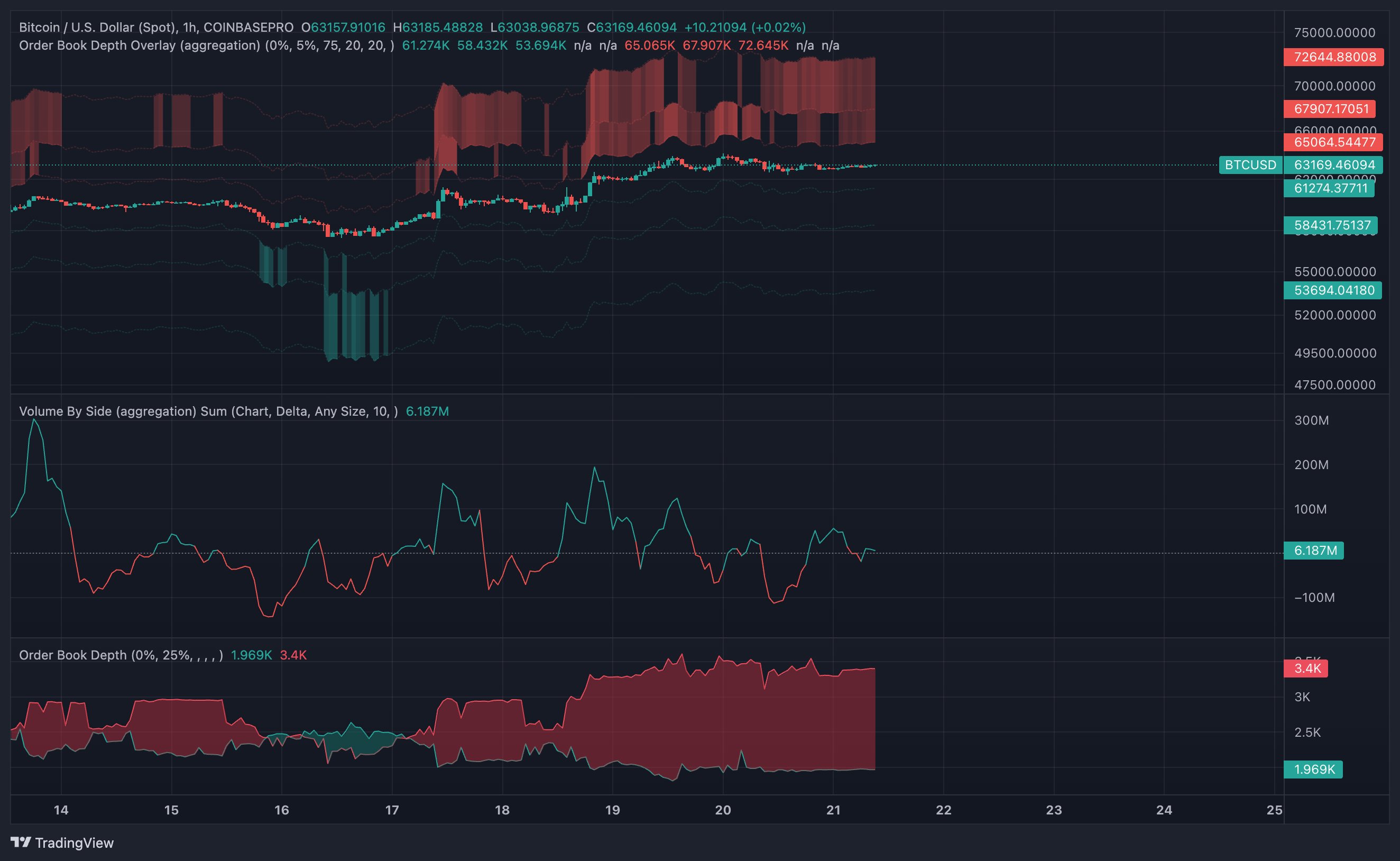 Bitcoin mắc kẹt dưới $65.000, yếu tố thay đổi cục diện" - Tin Tức Bitcoin - Cập Nhật Tin Tức Coin Mới Nhất 24/7 2024