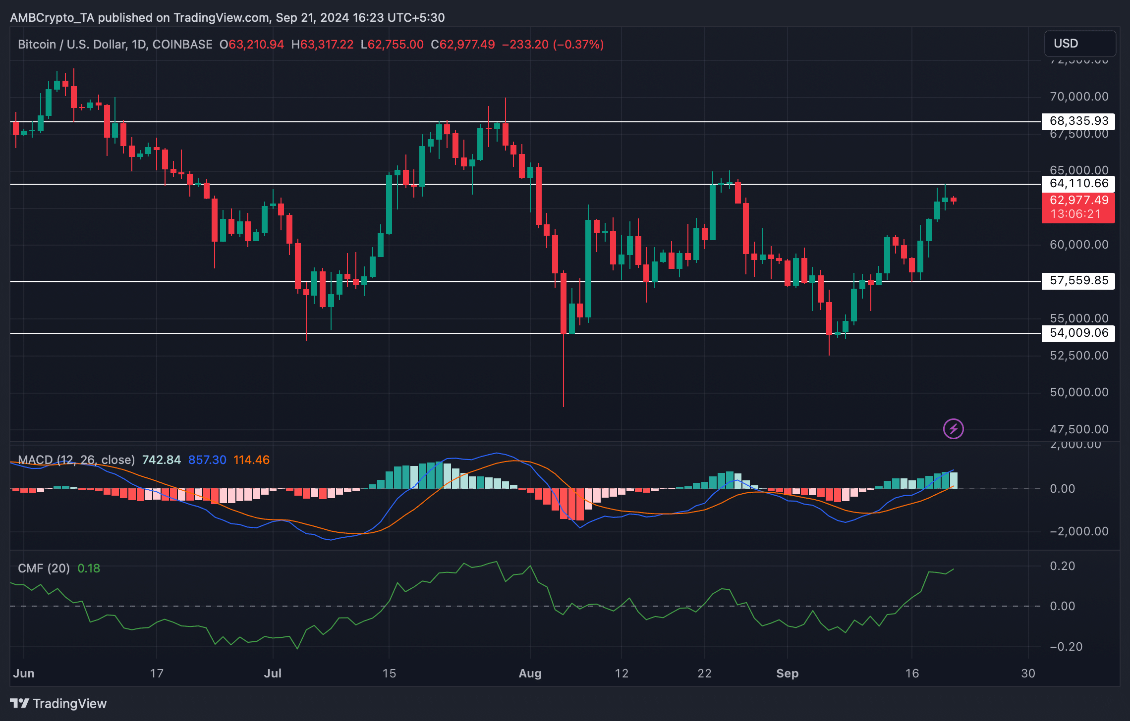 Bitcoin sẽ bùng nổ? Mức kháng cự $64K quyết định! - Tin Tức Bitcoin - Cập Nhật Tin Tức Coin Mới Nhất 24/7 2024