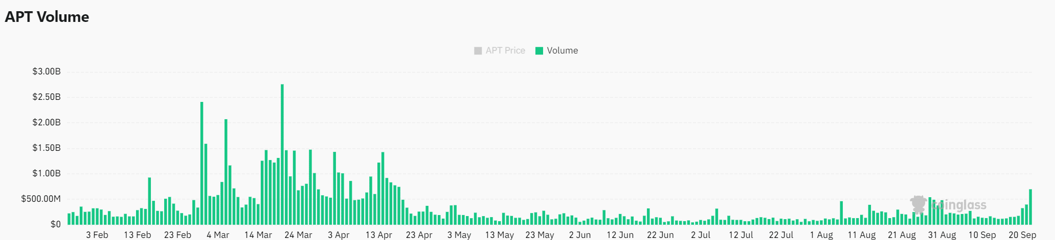 APT volume analysis