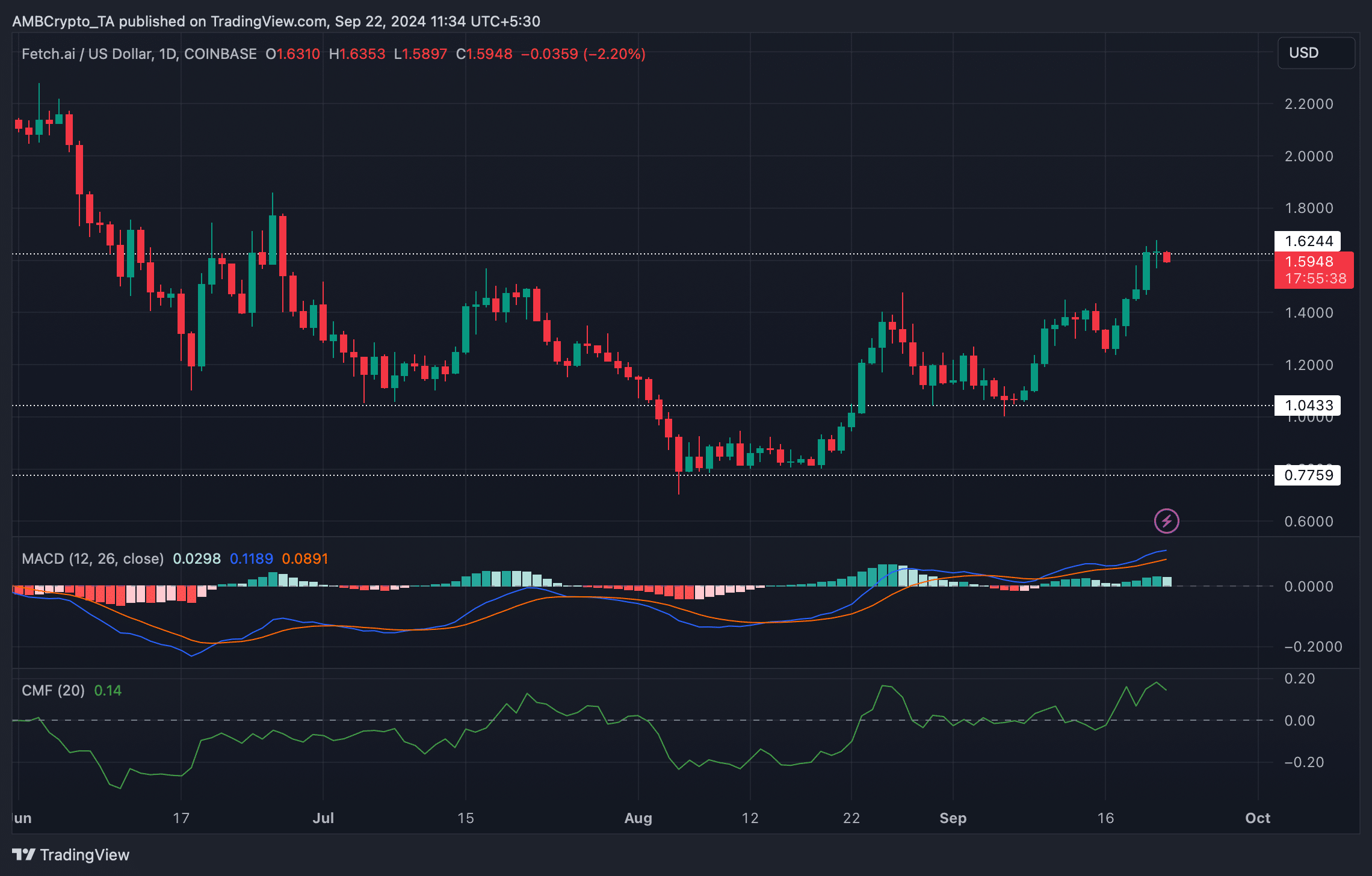 FET sắp bứt phá: Chờ đón giá 3$ trong tầm tay? - Tin Tức Bitcoin - Cập Nhật Tin Tức Coin Mới Nhất 24/7 2024