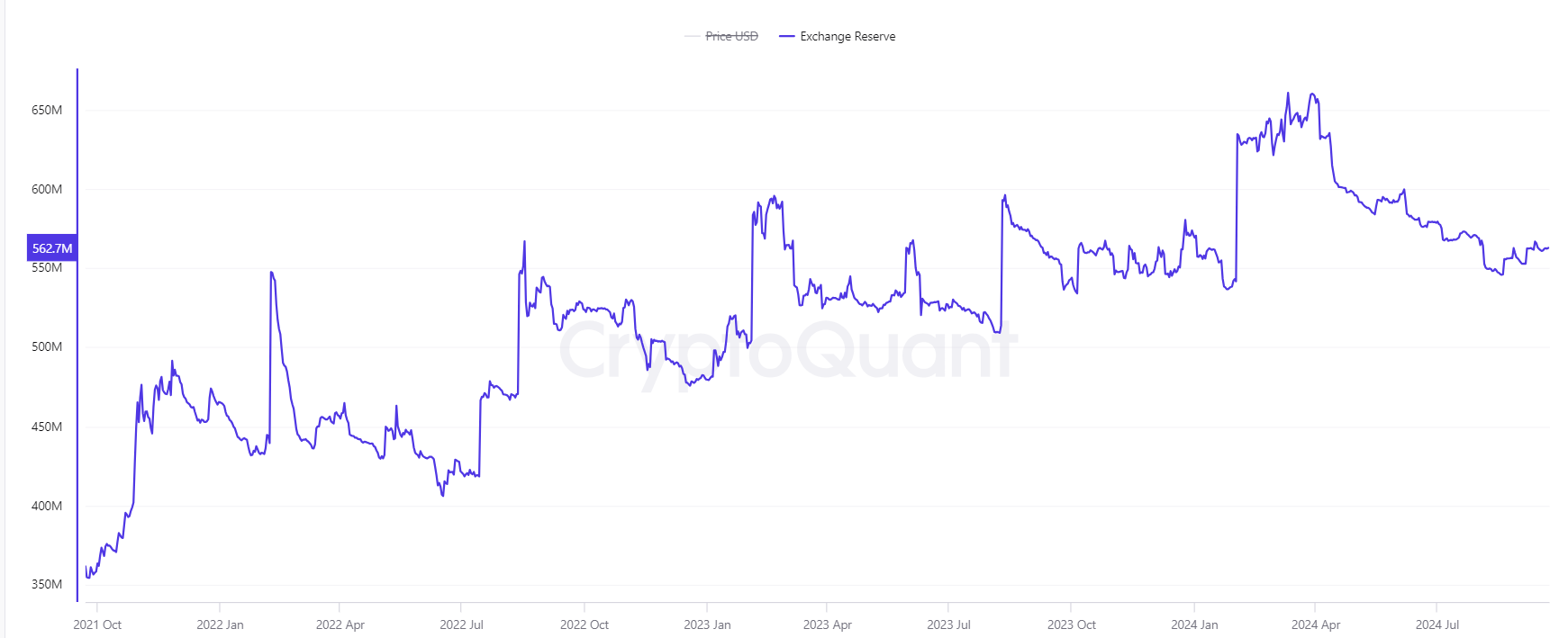 SAND Exchange Reserves