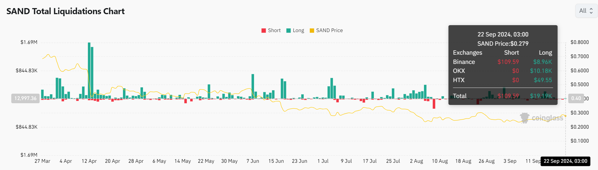 SAND: Chuẩn bị cho đợt tăng giá 80%? - Tin Tức Bitcoin - Cập Nhật Tin Tức Coin Mới Nhất 24/7 2024