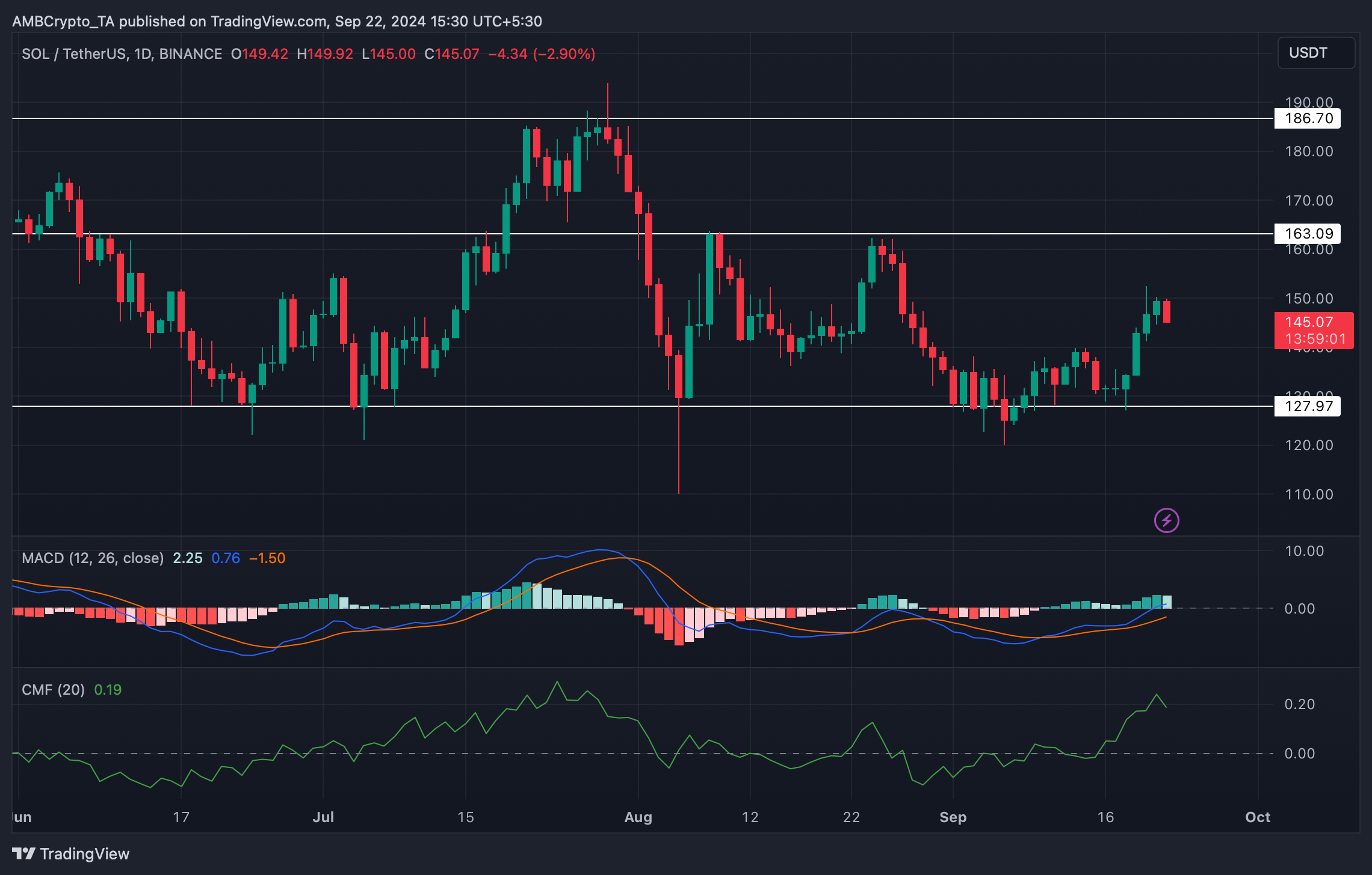 Solana có rớt về $85? Dấu hiệu cảnh báo từ số liệu! - Tin Tức Bitcoin - Cập Nhật Tin Tức Coin Mới Nhất 24/7 2024