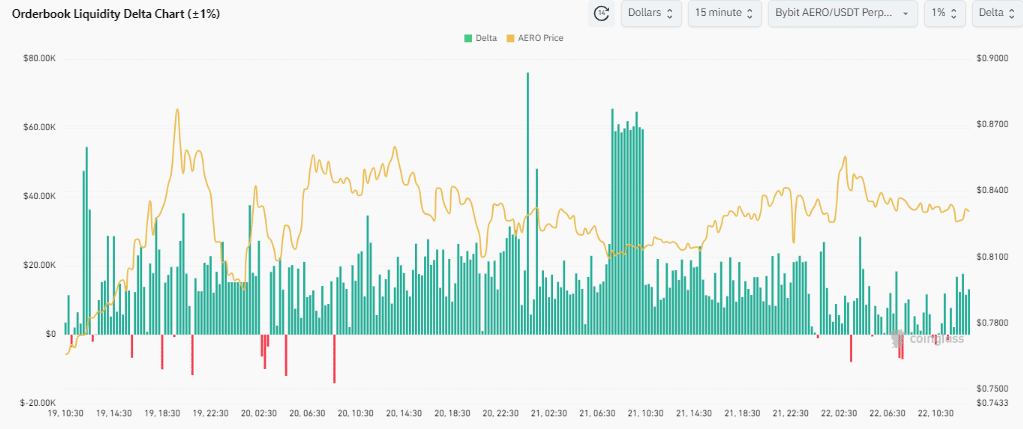 AERO vượt kỷ lục TVL: Mục tiêu 1,5 USD Q4 liệu có khả thi? - Tin Tức Bitcoin - Cập Nhật Tin Tức Coin Mới Nhất 24/7 2024