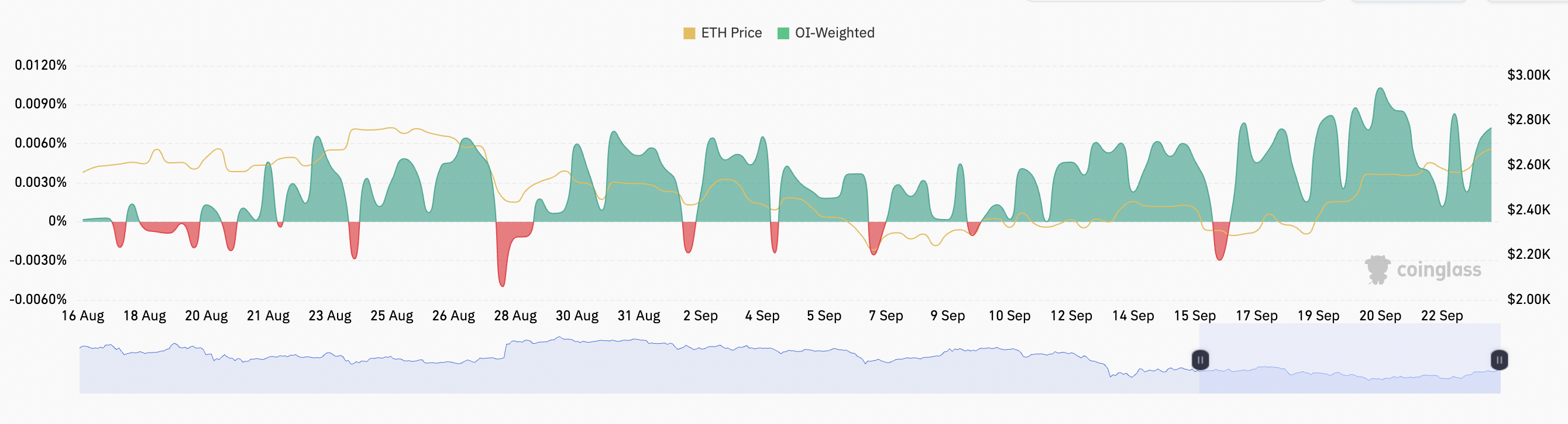 Ethereum tăng 15% một tuần — Hồi phục $3K sắp diễn ra? - Tin Tức Bitcoin - Cập Nhật Tin Tức Coin Mới Nhất 24/7 2024