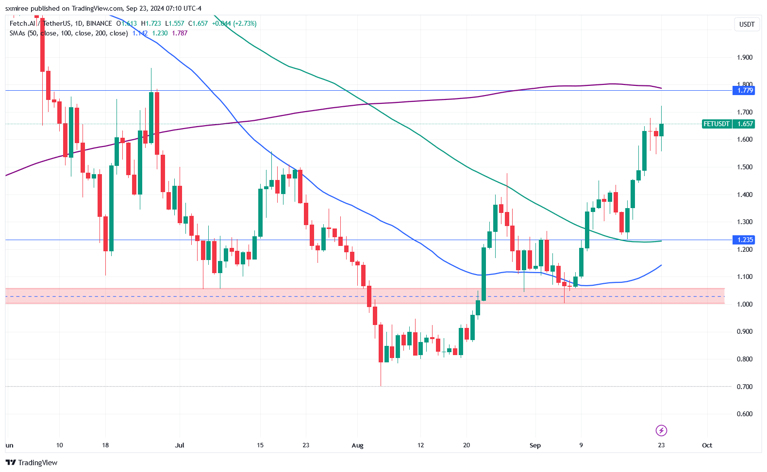 Nguồn: TradingView