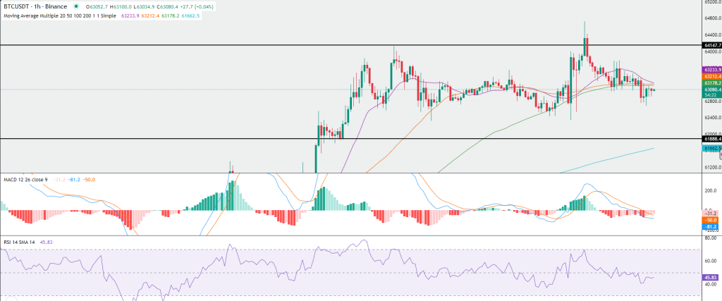 Bitcoin sẽ đạt 65.000 USD tuần này? - Tin Tức Bitcoin - Cập Nhật Tin Tức Coin Mới Nhất 24/7 2024