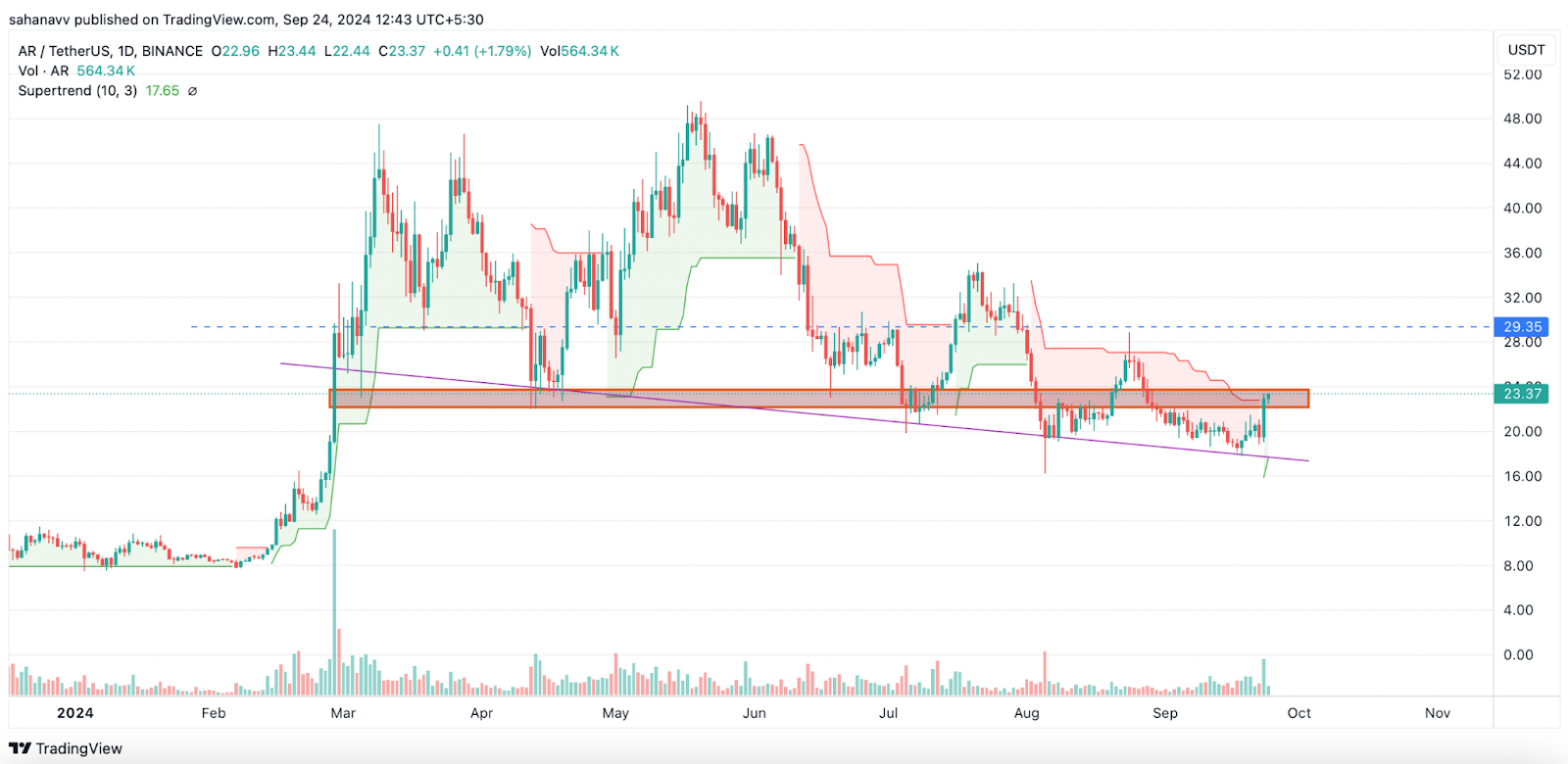 Phân Tích Giá Crypto: Mục Tiêu Tháng 9 Cho TIA, AR, NEAR, WLD, HBAR - Tin Tức Bitcoin - Cập Nhật Tin Tức Coin Mới Nhất 24/7 2024