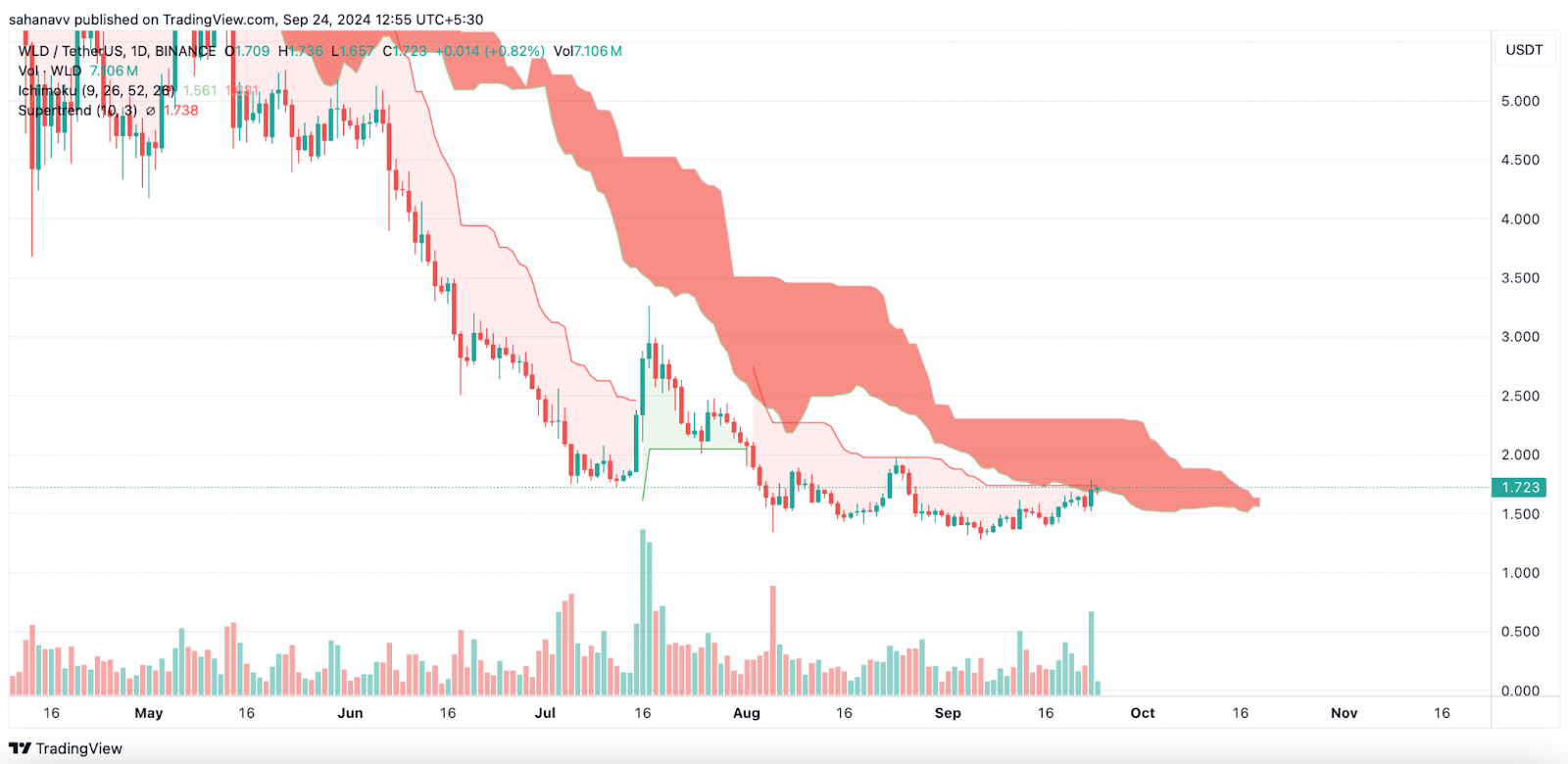 Phân Tích Giá Crypto: Mục Tiêu Tháng 9 Cho TIA, AR, NEAR, WLD, HBAR - Tin Tức Bitcoin - Cập Nhật Tin Tức Coin Mới Nhất 24/7 2024