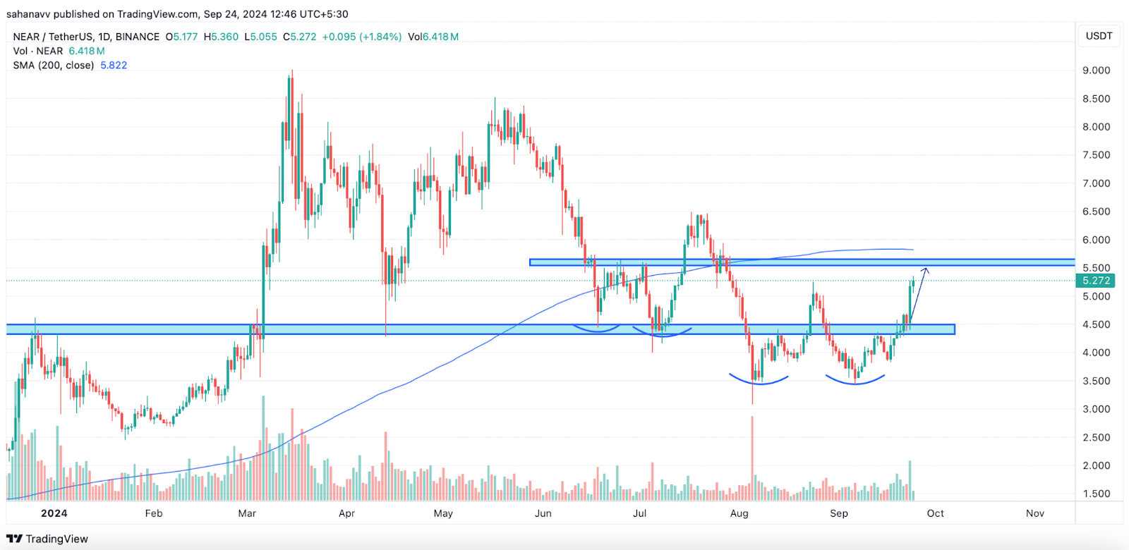 Phân Tích Giá Crypto: Mục Tiêu Tháng 9 Cho TIA, AR, NEAR, WLD, HBAR - Tin Tức Bitcoin - Cập Nhật Tin Tức Coin Mới Nhất 24/7 2024