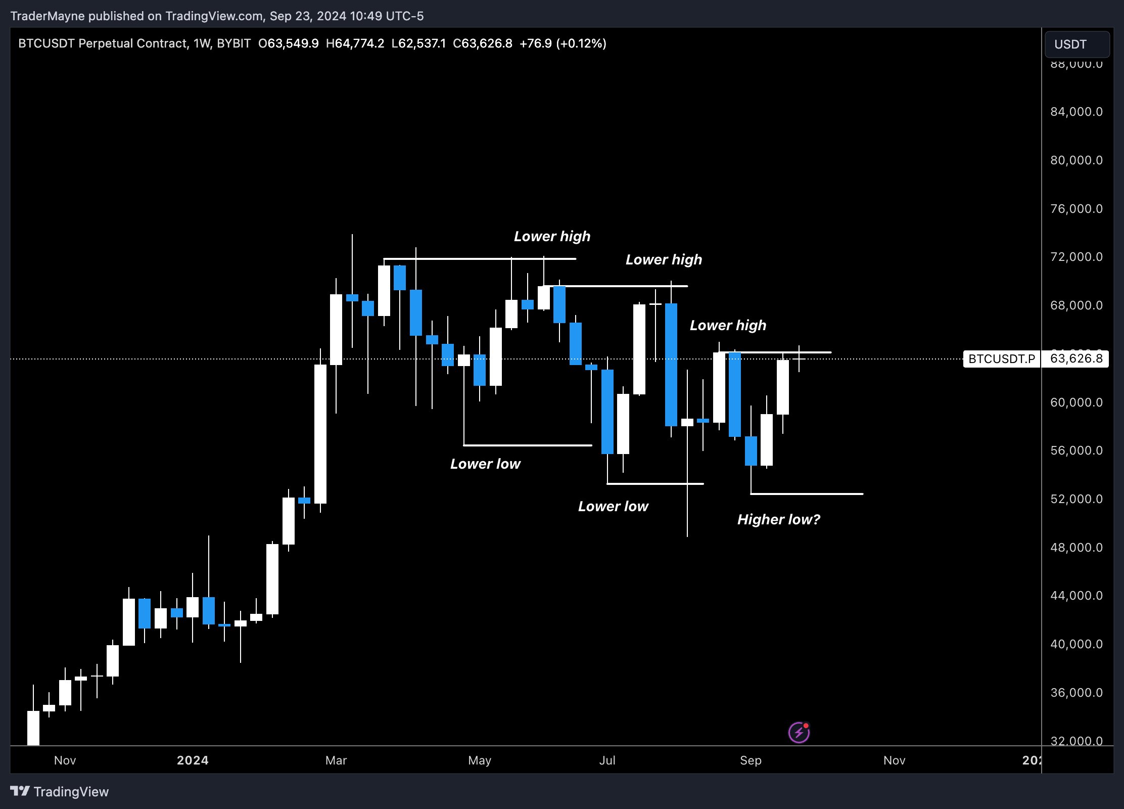 Giá Bitcoin Phải Giữ Mốc $62K Nếu Gặp Ngưỡng Gấu - Tin Tức Bitcoin - Cập Nhật Tin Tức Coin Mới Nhất 24/7 2024