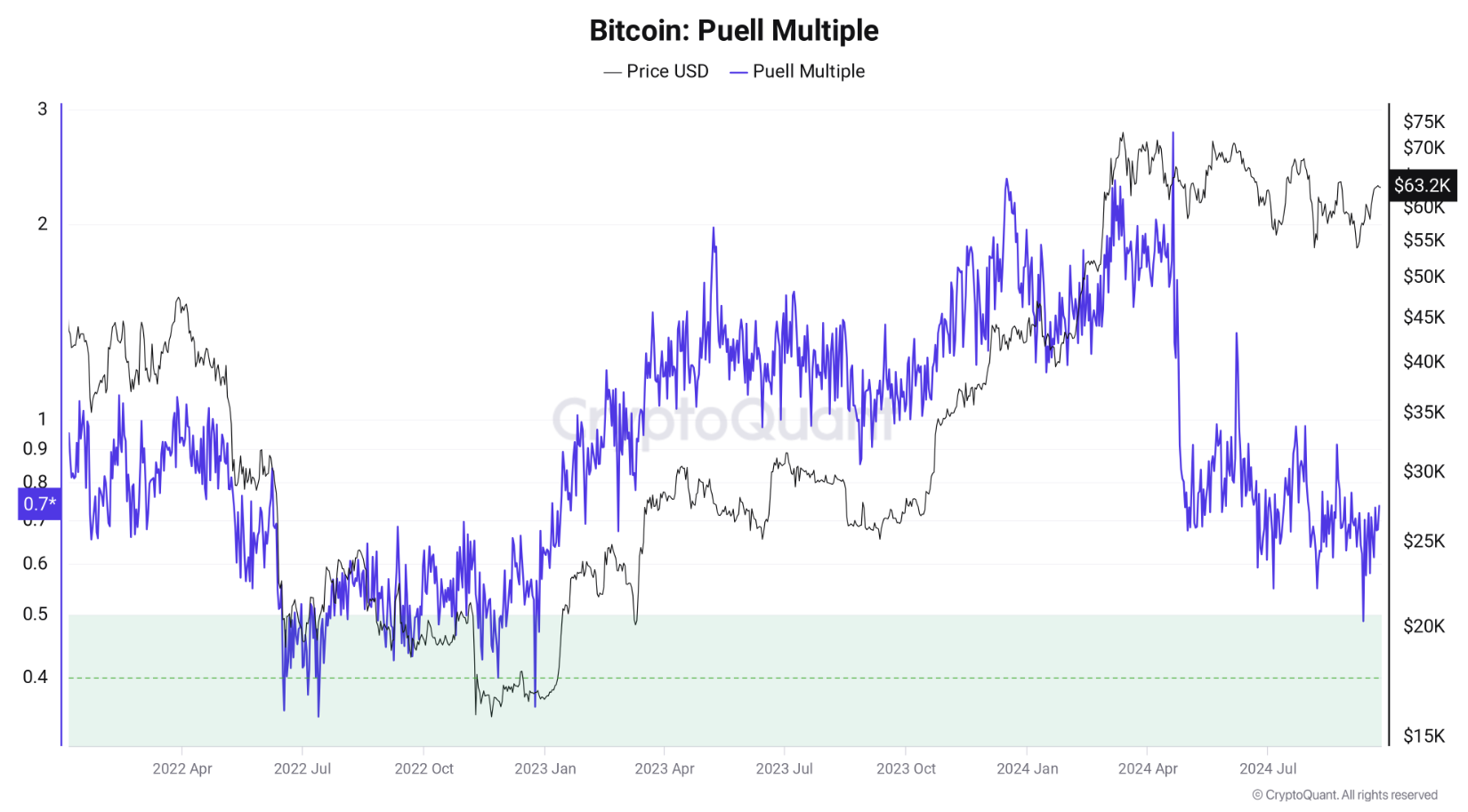 Giá Bitcoin Phải Giữ Mốc $62K Nếu Gặp Ngưỡng Gấu - Tin Tức Bitcoin - Cập Nhật Tin Tức Coin Mới Nhất 24/7 2024