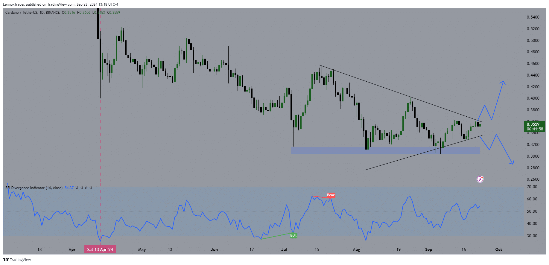 Cardano ADA