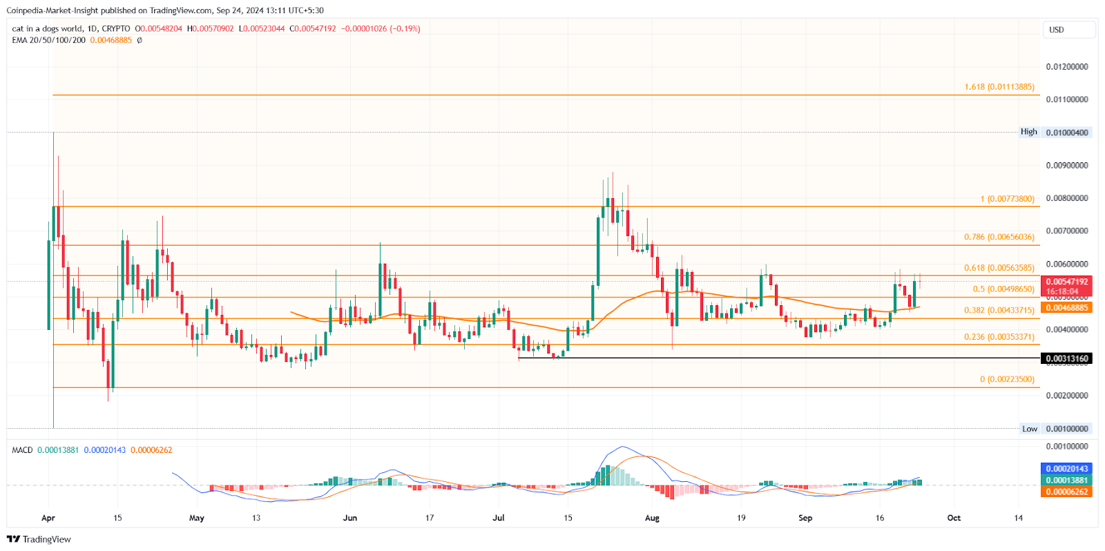 Solana Meme Coin: MEW Giá Biểu Đồ
