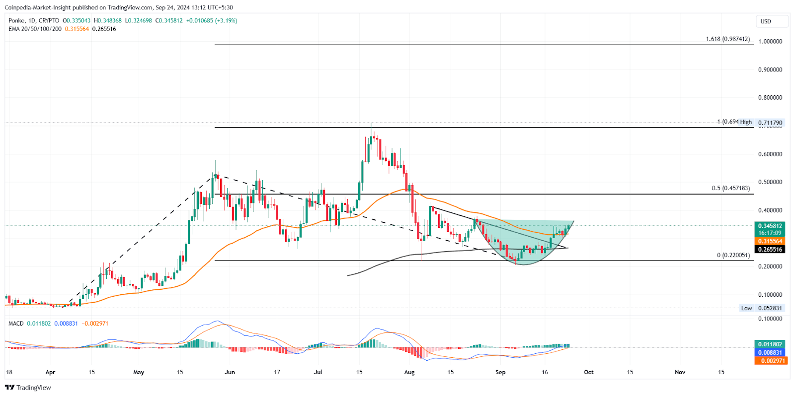 Solana Meme Coin: PONKE Giá Biểu Đồ