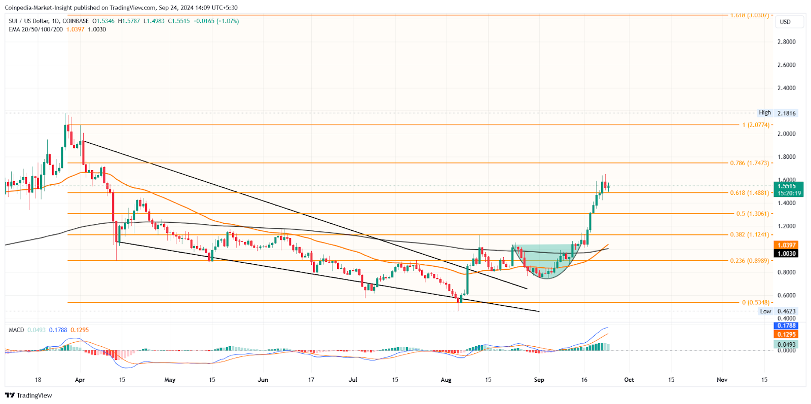 SUI price chart 