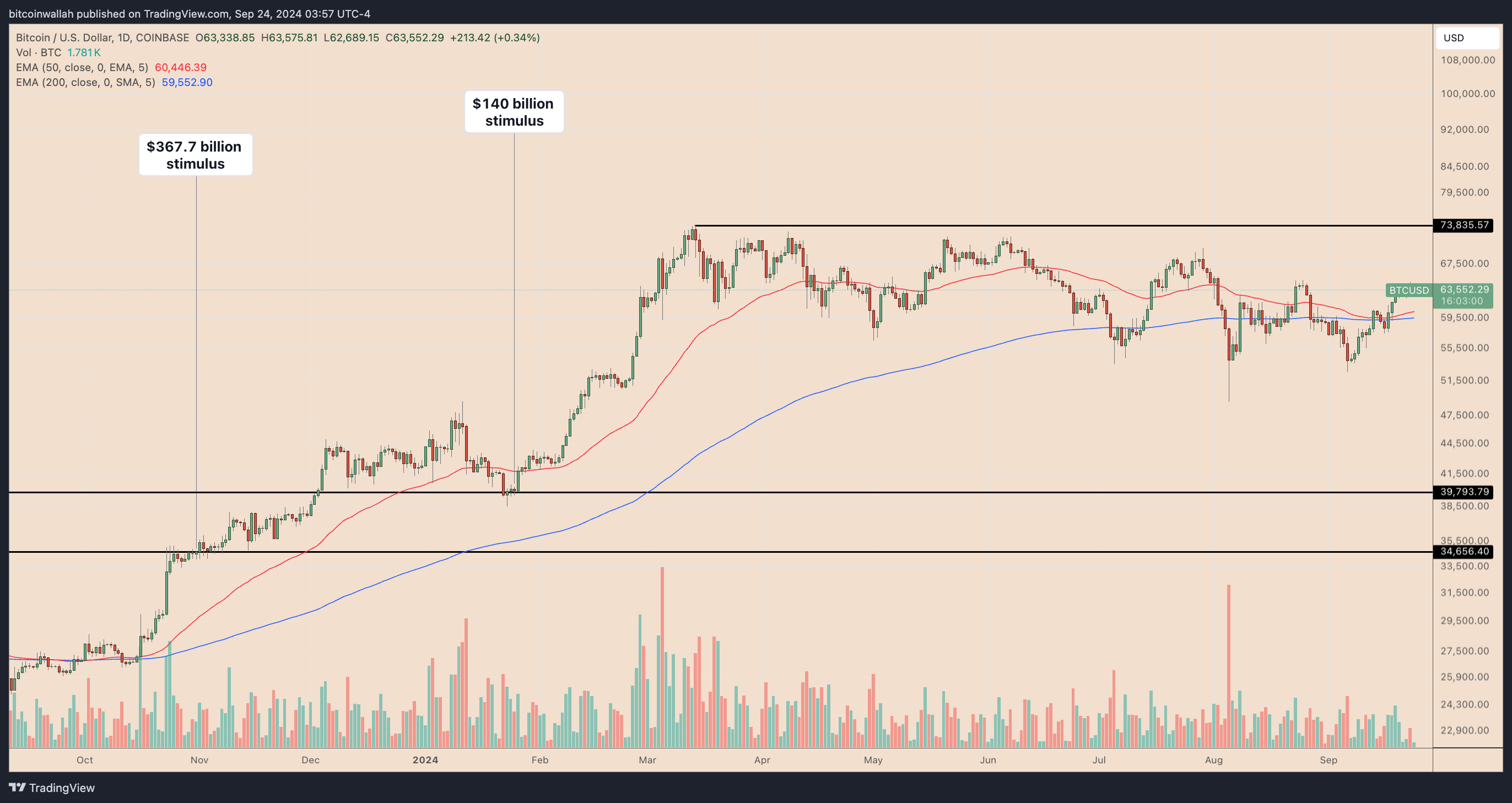 Giá Bitcoin tăng vọt lên $78K nhờ kích thích từ Trung Quốc - Tin Tức Bitcoin - Cập Nhật Tin Tức Coin Mới Nhất 24/7 2024