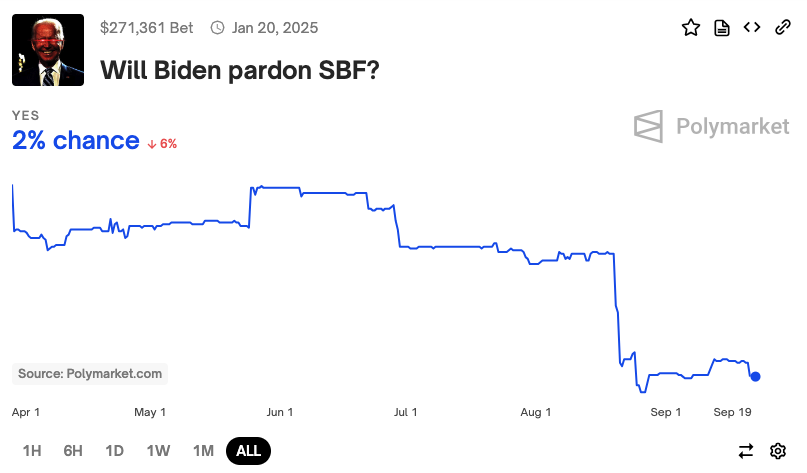 Trump sẽ ân xá SBF? 6 cược lạ về chính trị Mỹ! - Tin Tức Bitcoin - Cập Nhật Tin Tức Coin Mới Nhất 24/7 2024