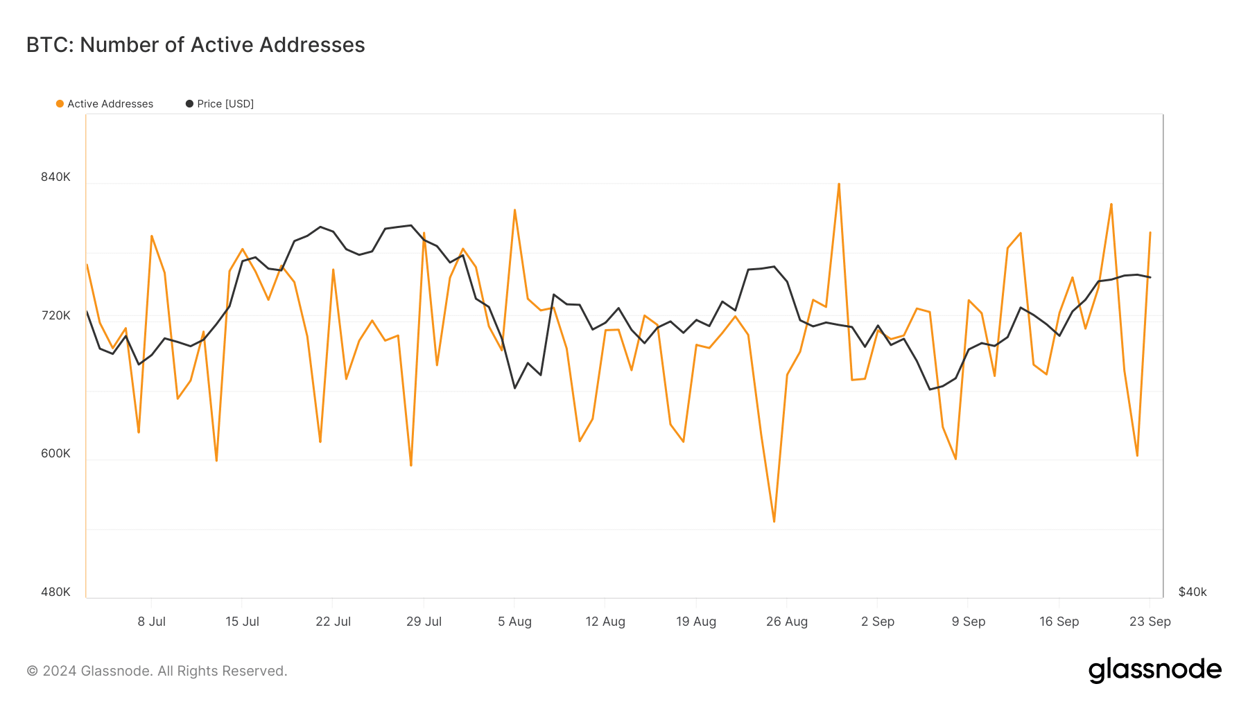 Bitcoin active addresses