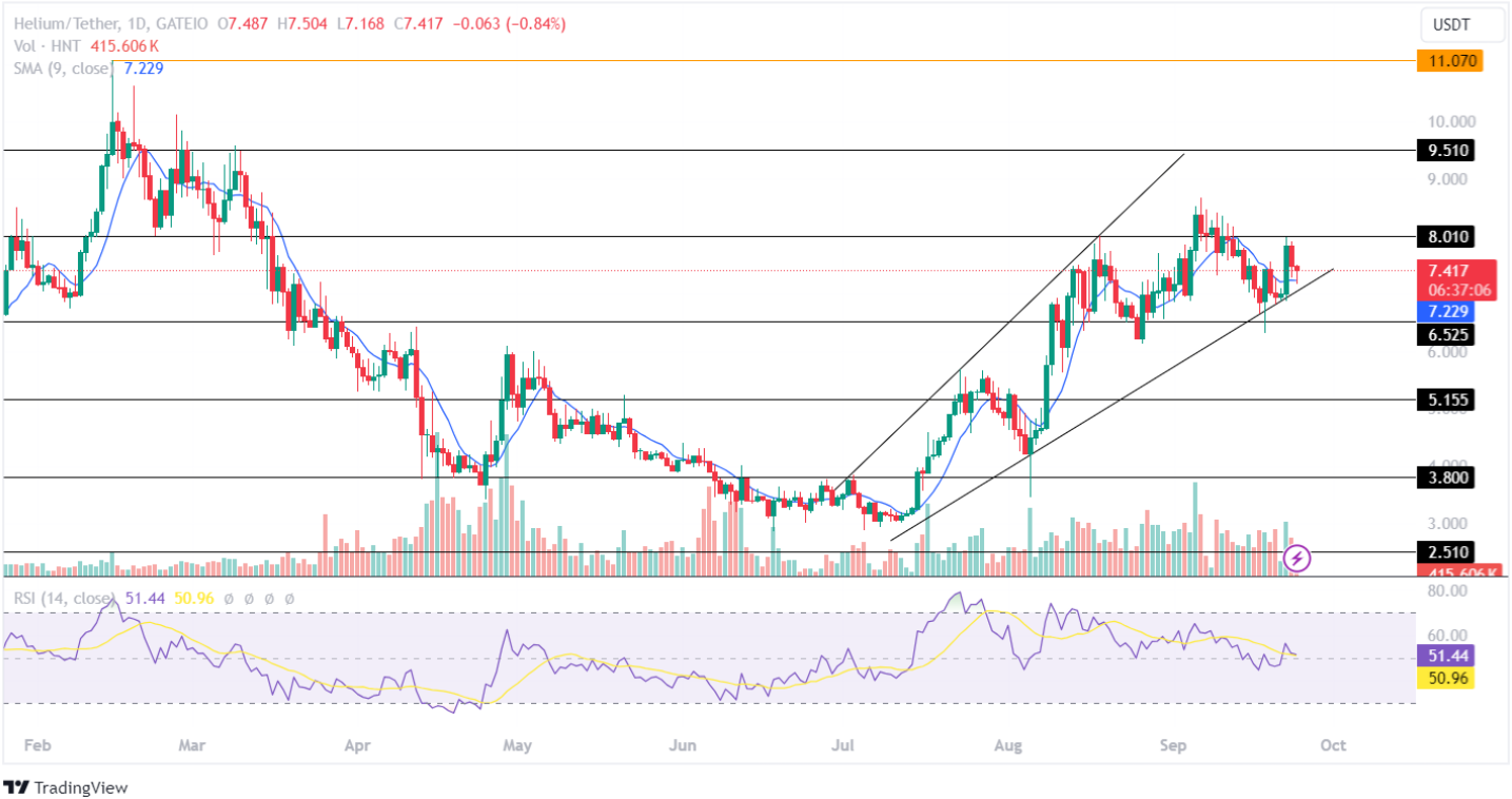 HNT price analysis 24-09-2024