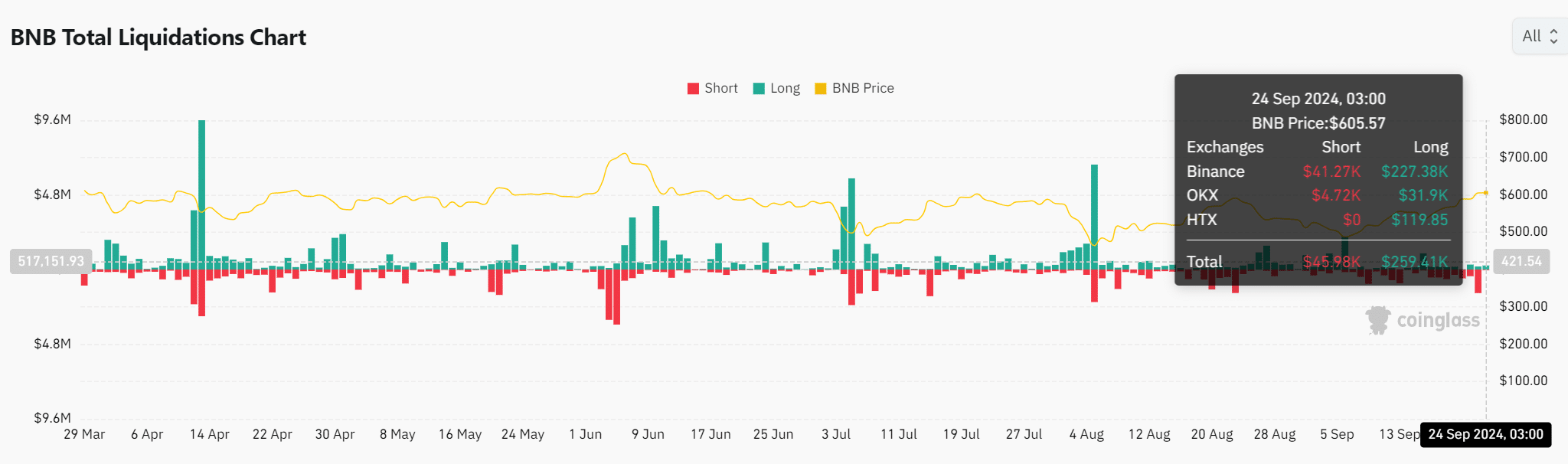 BNB vượt mốc $600, liệu có chạm $620 tiếp theo? - Tin Tức Bitcoin - Cập Nhật Tin Tức Coin Mới Nhất 24/7 2024