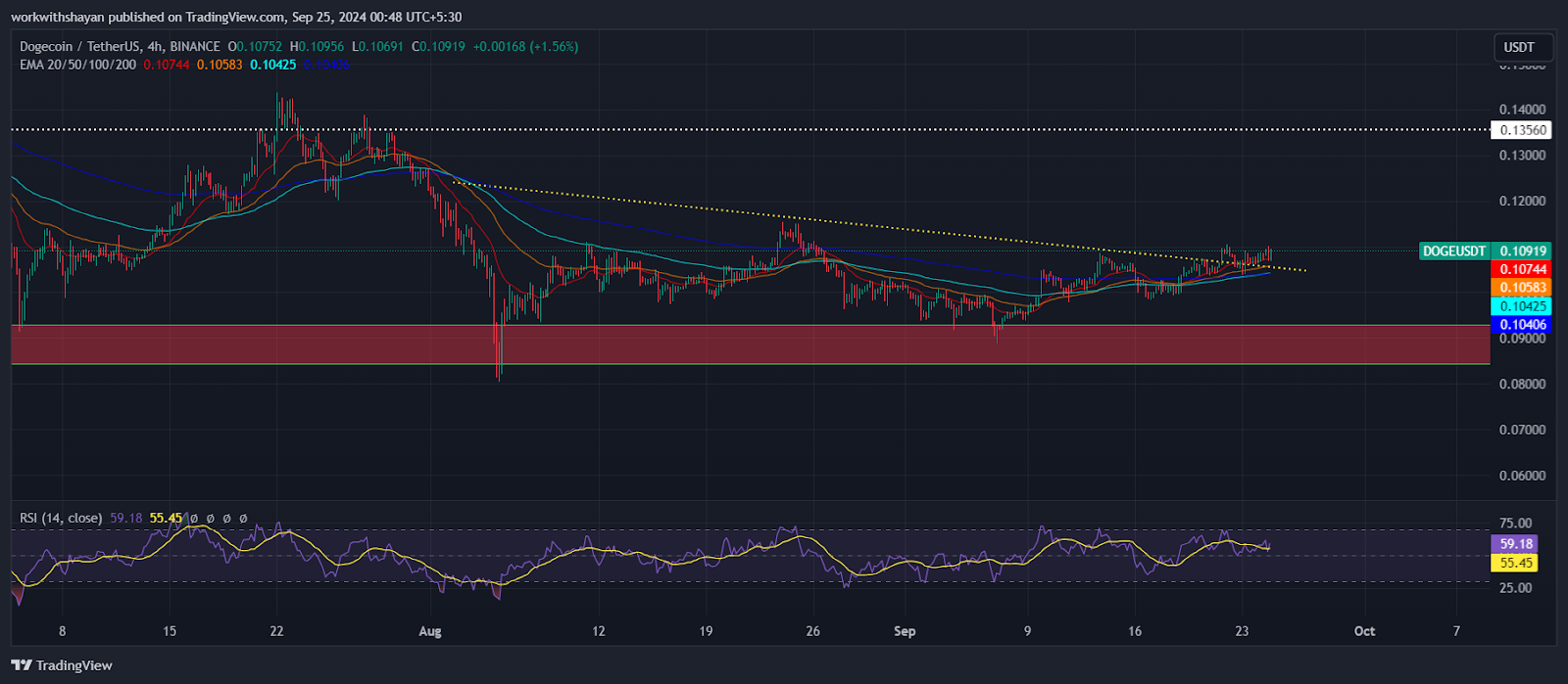 Giá DOGE và SHIB sắp giảm mạnh khi lượng người dùng giảm - Tin Tức Bitcoin - Cập Nhật Tin Tức Coin Mới Nhất 24/7 2024