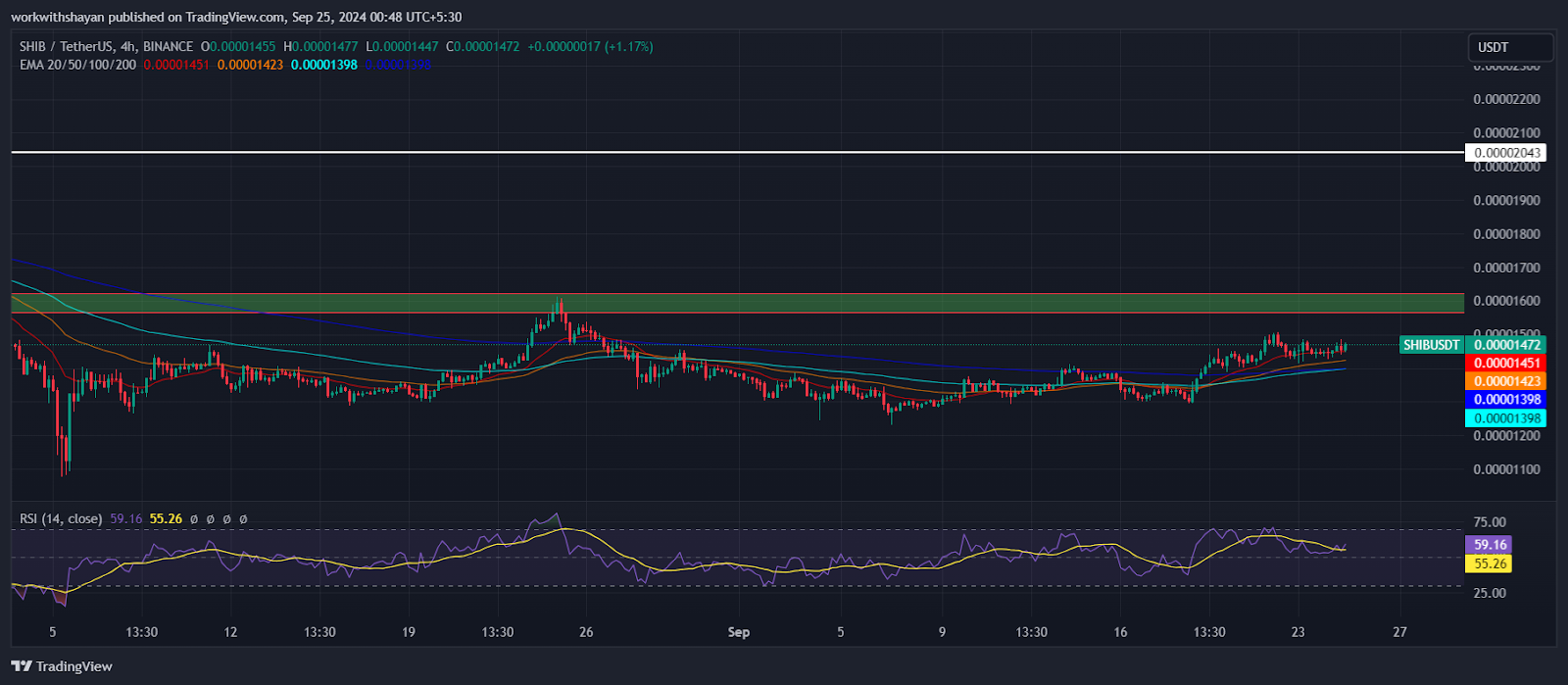 Giá DOGE và SHIB sắp giảm mạnh khi lượng người dùng giảm - Tin Tức Bitcoin - Cập Nhật Tin Tức Coin Mới Nhất 24/7 2024