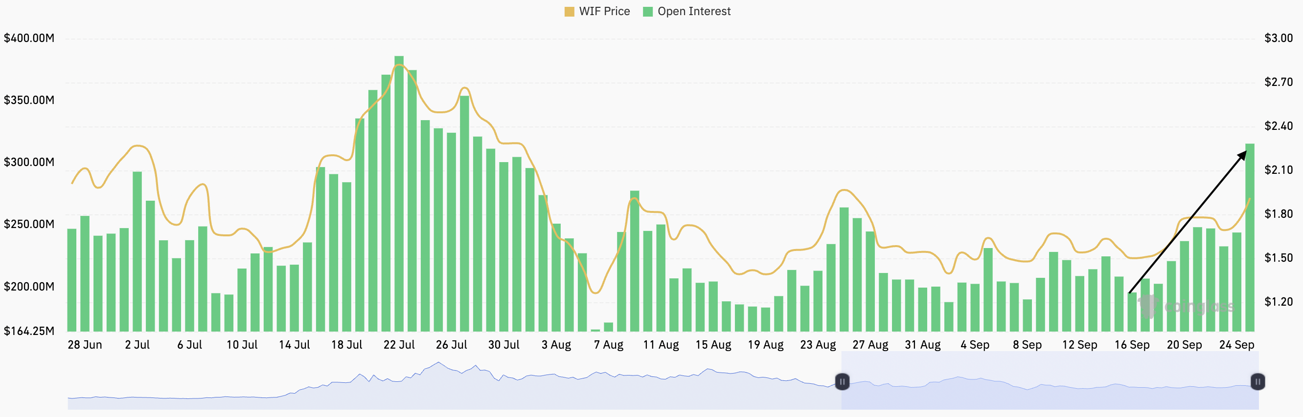 Dogwifhat trở lại mạnh mẽ: WIF tăng 25% trong tuần qua! - Tin Tức Bitcoin - Cập Nhật Tin Tức Coin Mới Nhất 24/7 2024