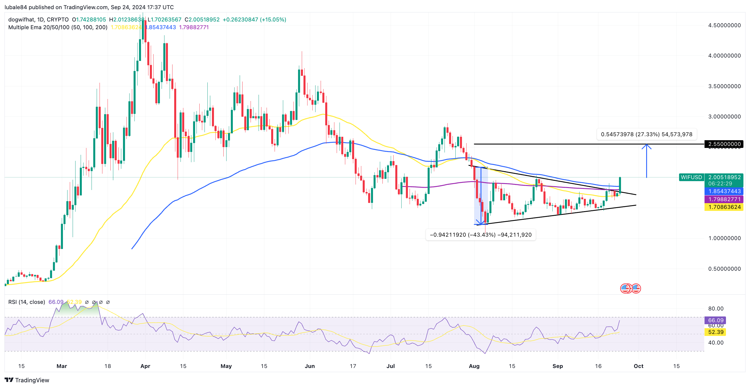 Dogwifhat trở lại mạnh mẽ: WIF tăng 25% trong tuần qua! - Tin Tức Bitcoin - Cập Nhật Tin Tức Coin Mới Nhất 24/7 2024