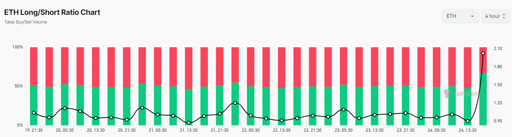 Tỷ lệ Long/Short của ETH