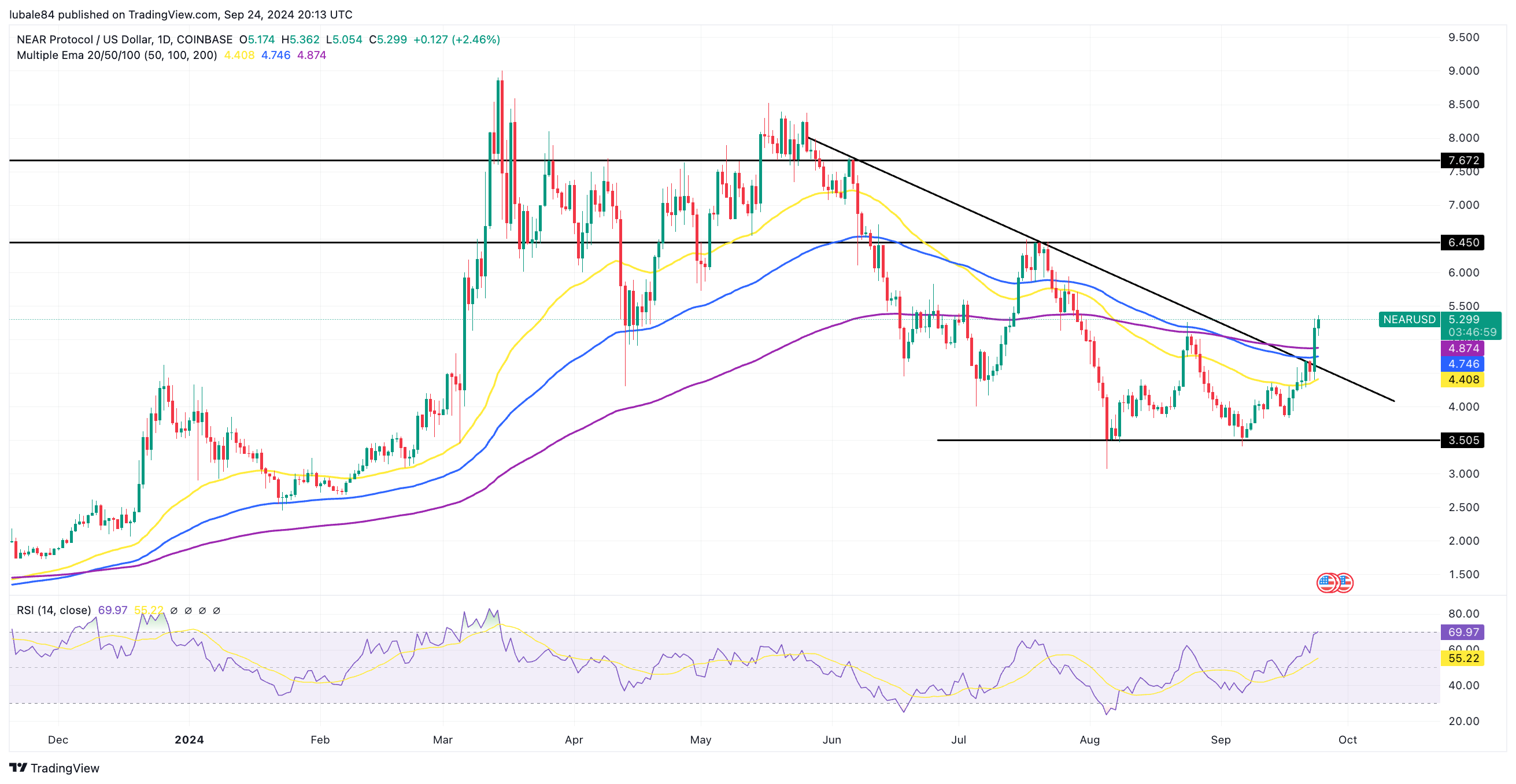 3 Lý Do Khiến Near Protocol Tăng 50% Trong Tháng Qua - Tin Tức Bitcoin - Cập Nhật Tin Tức Coin Mới Nhất 24/7 2024