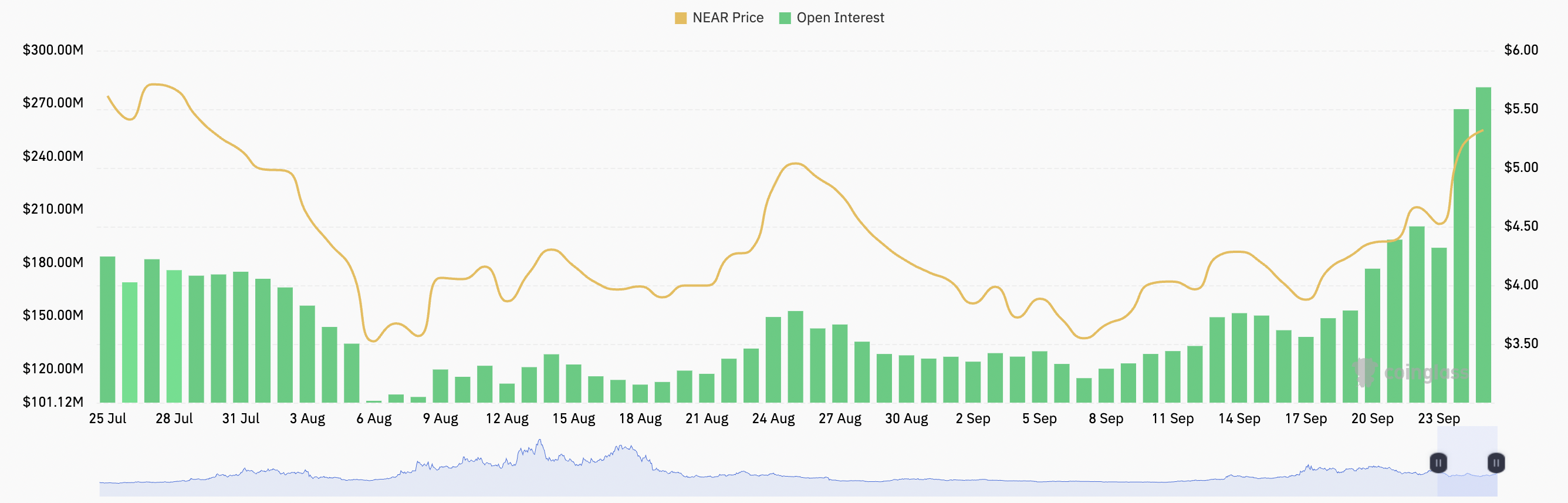 3 Lý Do Khiến Near Protocol Tăng 50% Trong Tháng Qua - Tin Tức Bitcoin - Cập Nhật Tin Tức Coin Mới Nhất 24/7 2024