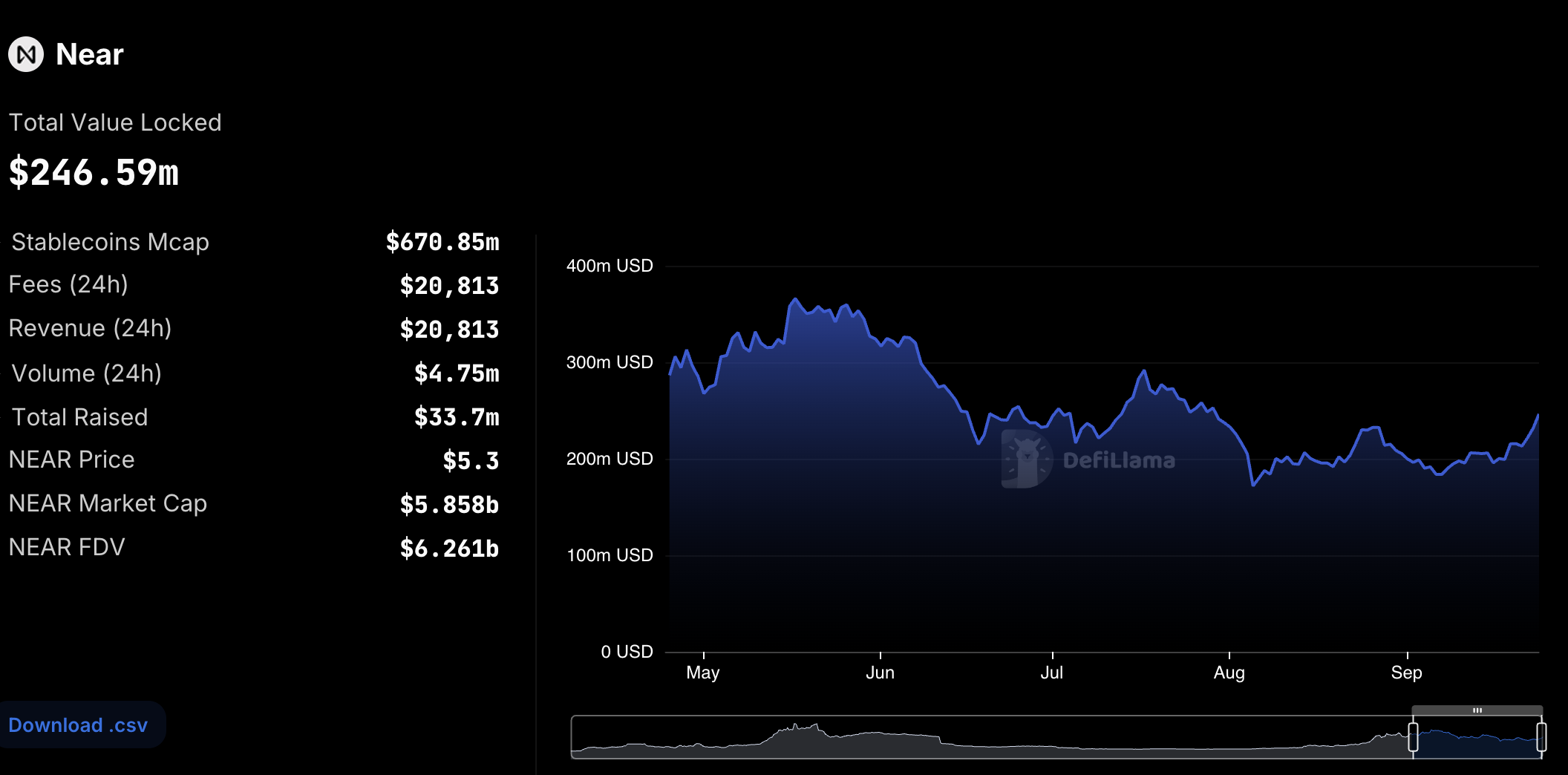 3 Lý Do Khiến Near Protocol Tăng 50% Trong Tháng Qua - Tin Tức Bitcoin - Cập Nhật Tin Tức Coin Mới Nhất 24/7 2024