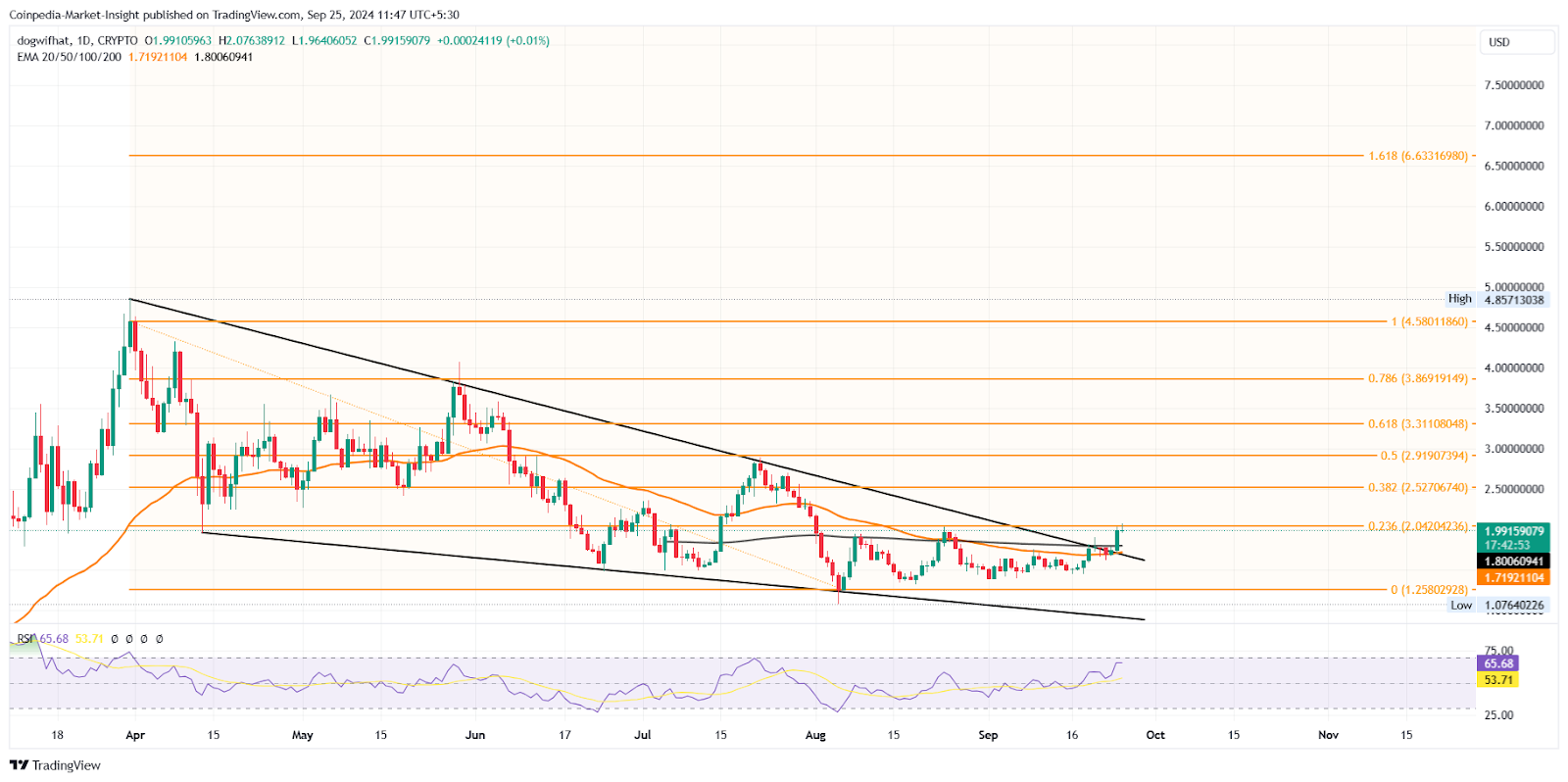 Biểu đồ giá WIF. Nguồn: Tradingview