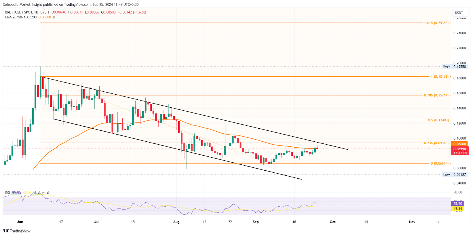 Biểu đồ giá BRETT. Nguồn: Tradingview