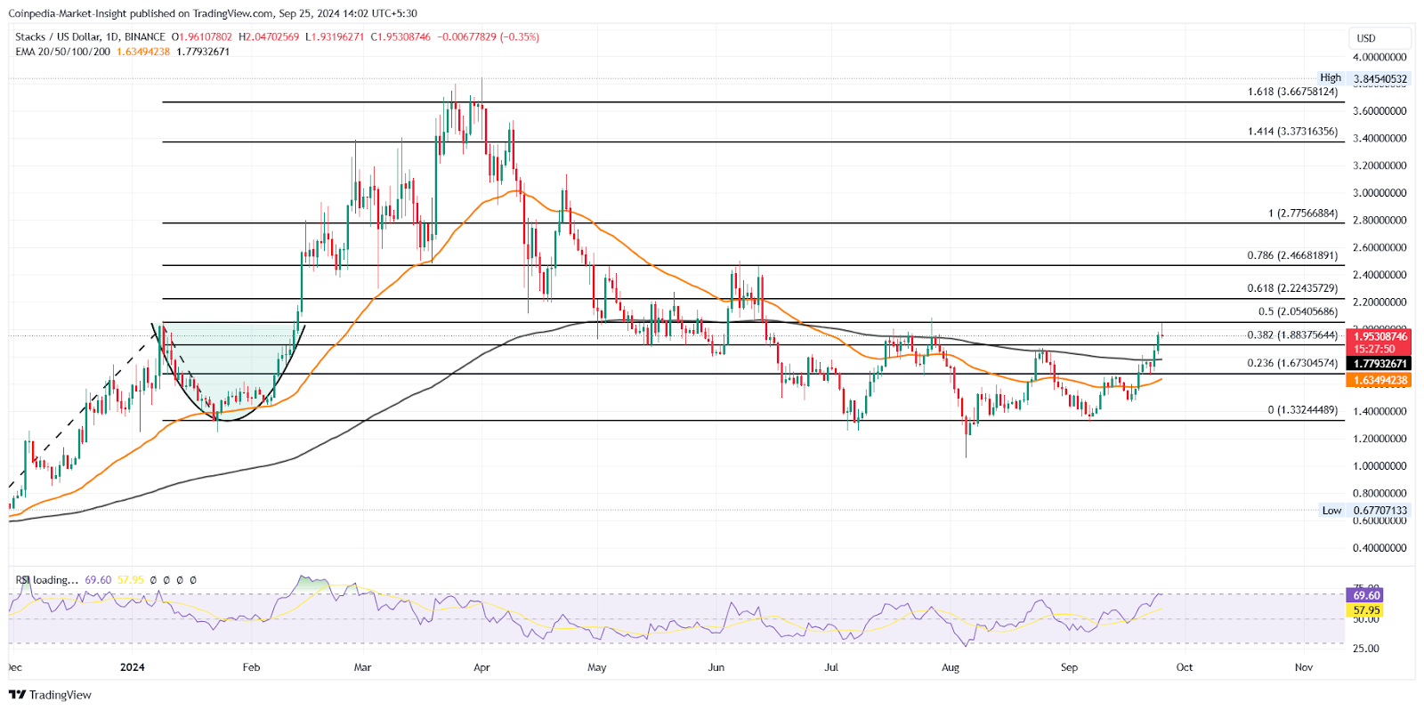 Nguồn: TradingView