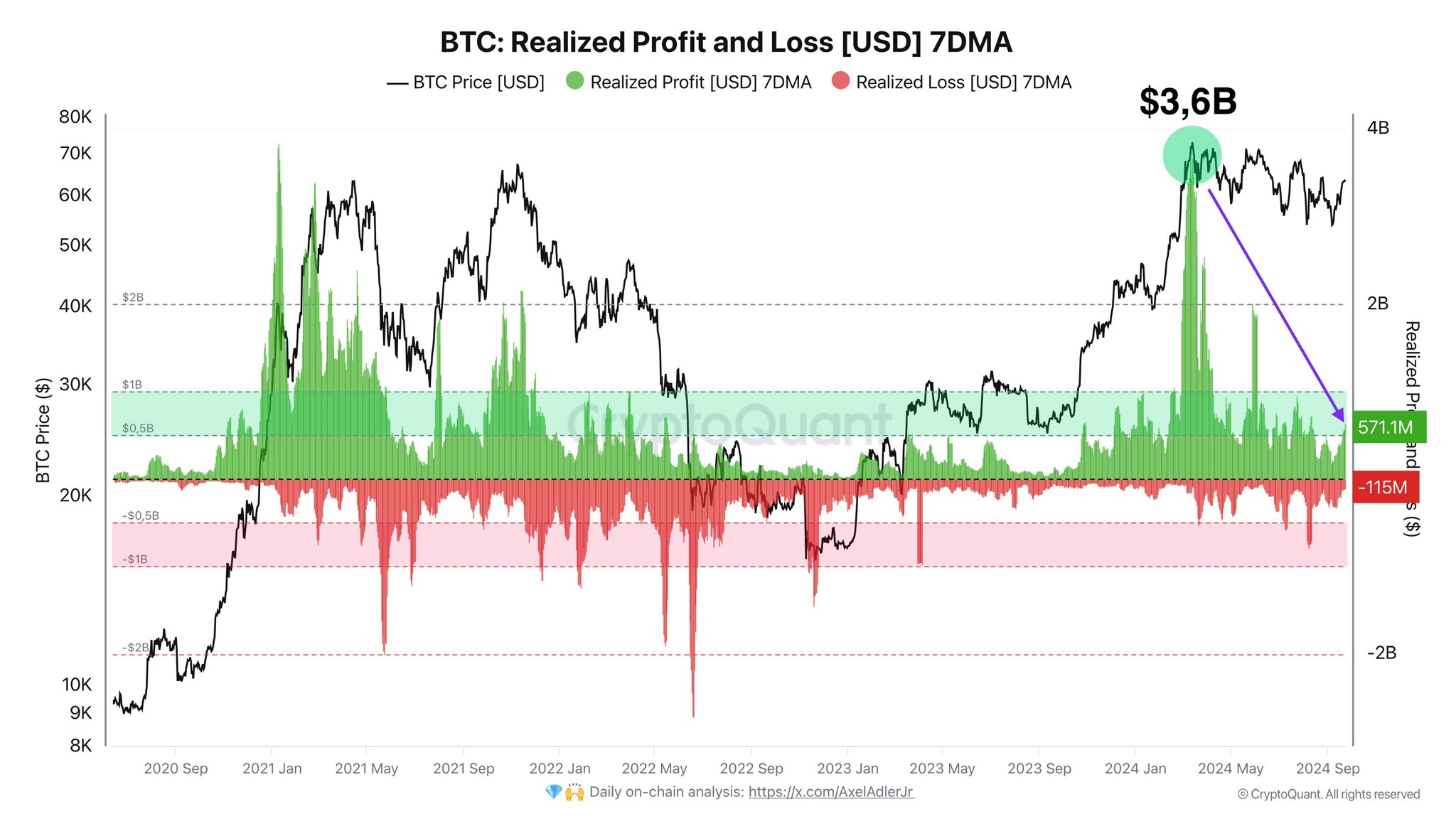 Nguy cơ bán Bitcoin 2024 chạm đáy, giá gần kỷ lục! - Tin Tức Bitcoin - Cập Nhật Tin Tức Coin Mới Nhất 24/7 2024