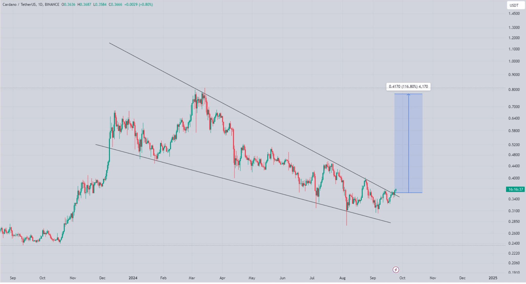 Cardano's bullish breakout