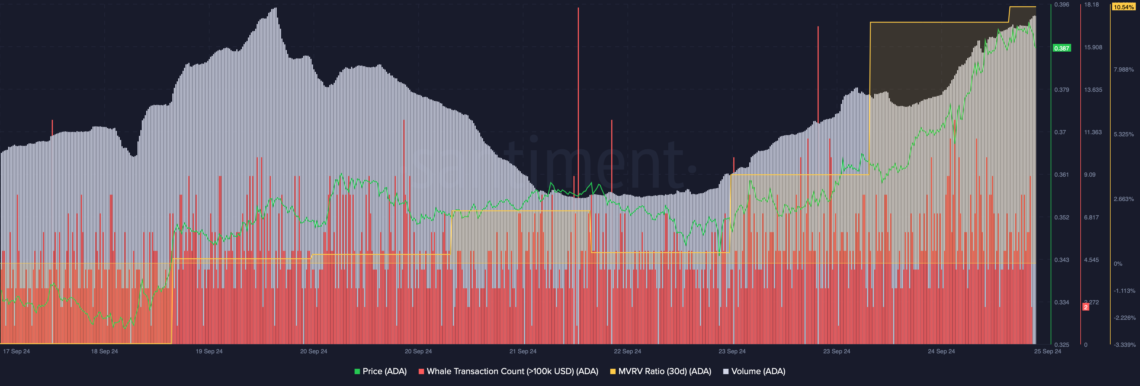 ADA's volume increased