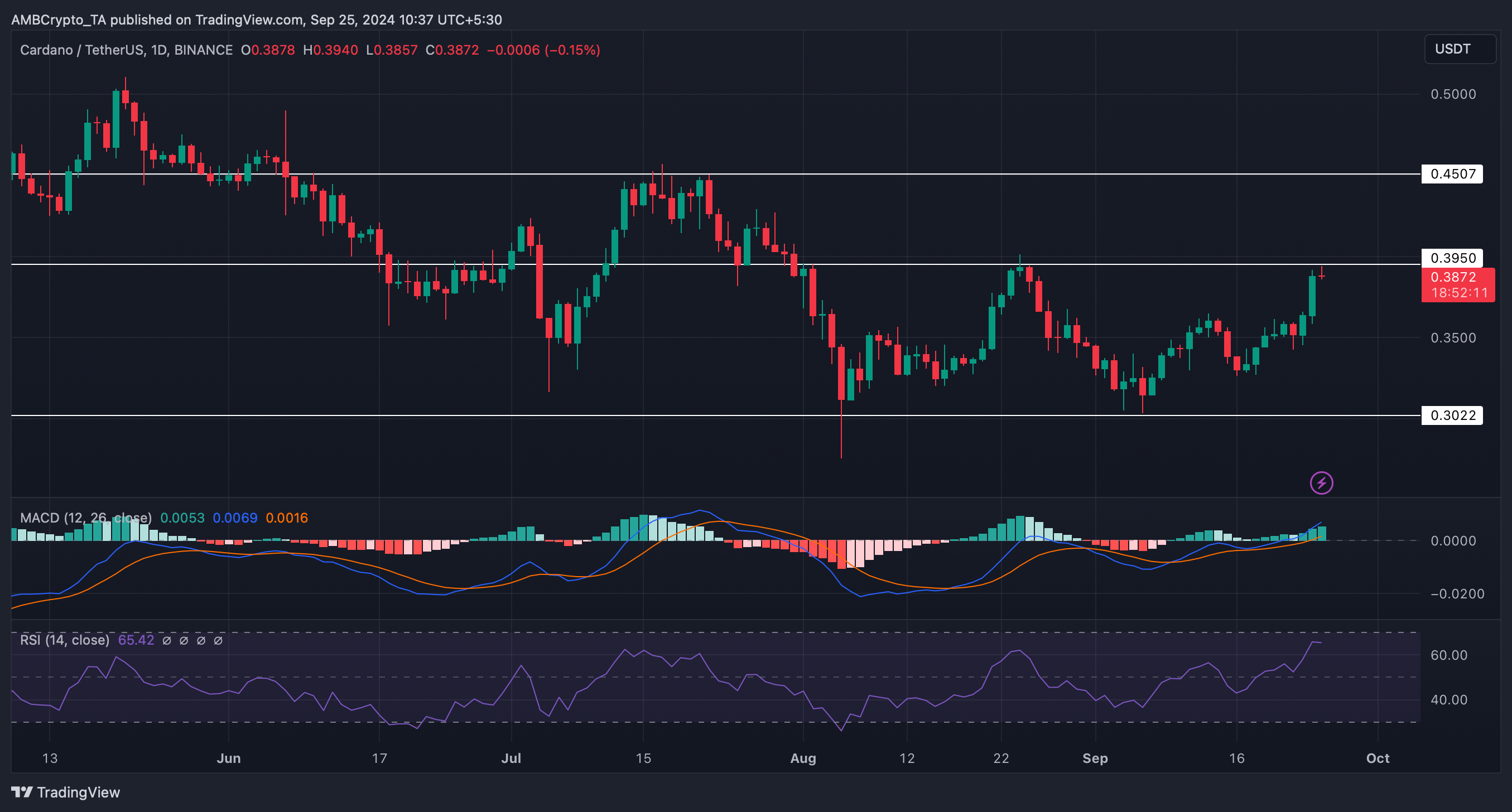 Cardano tăng vọt: Liệu 1 USD có phải mục tiêu sắp tới? - Tin Tức Bitcoin - Cập Nhật Tin Tức Coin Mới Nhất 24/7 2024