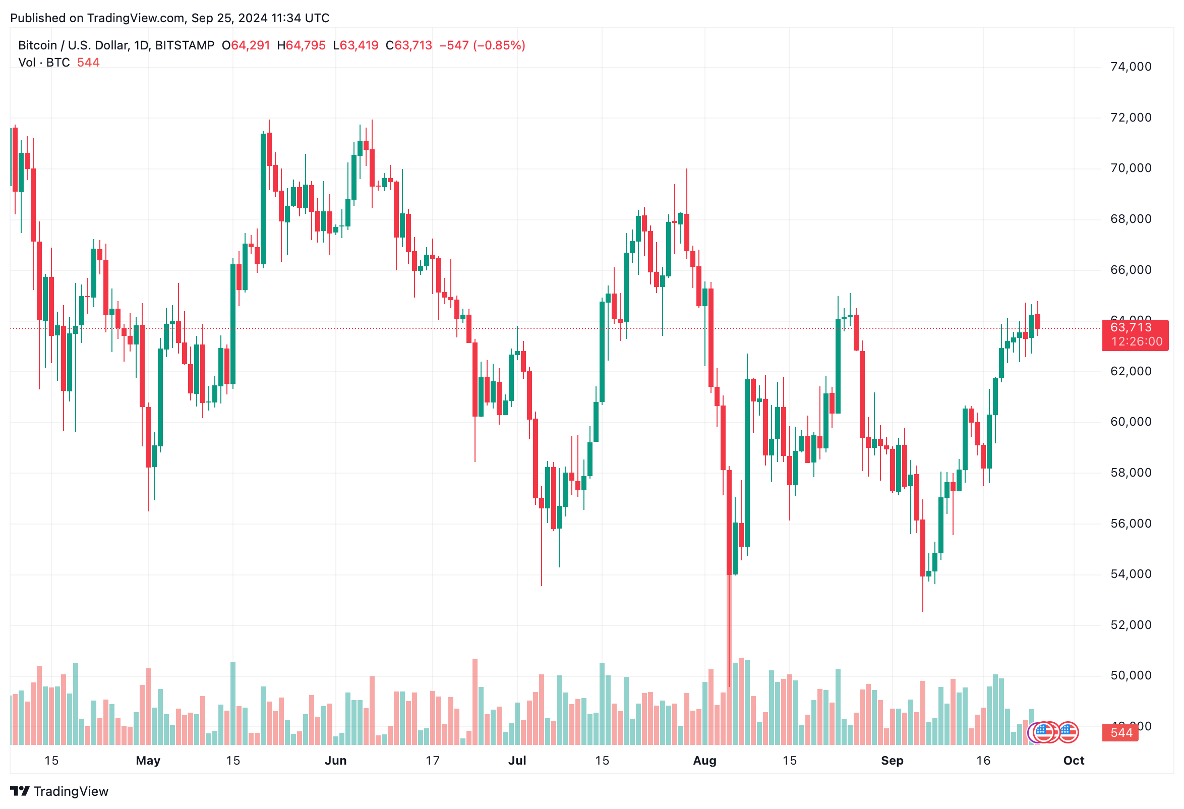 Bitcoin Tăng Giá: ETF Đổ Vốn Dù Mua Lẻ Chậm Lại - Tin Tức Bitcoin - Cập Nhật Tin Tức Coin Mới Nhất 24/7 2024