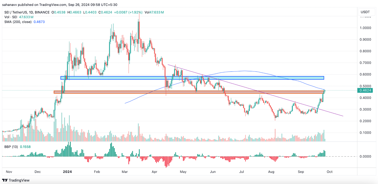 Giá Sei (SEI) có vượt trội hơn đà tăng giá của Sui (SUI) không? - Tin Tức Bitcoin - Cập Nhật Tin Tức Coin Mới Nhất 24/7 2024