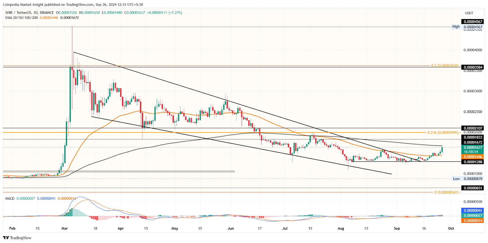 DOG, MEW, SHIB: Những Meme Coin đang FOMO hướng tới lợi nhuận x2 - Tin Tức Bitcoin - Cập Nhật Tin Tức Coin Mới Nhất 24/7 2024