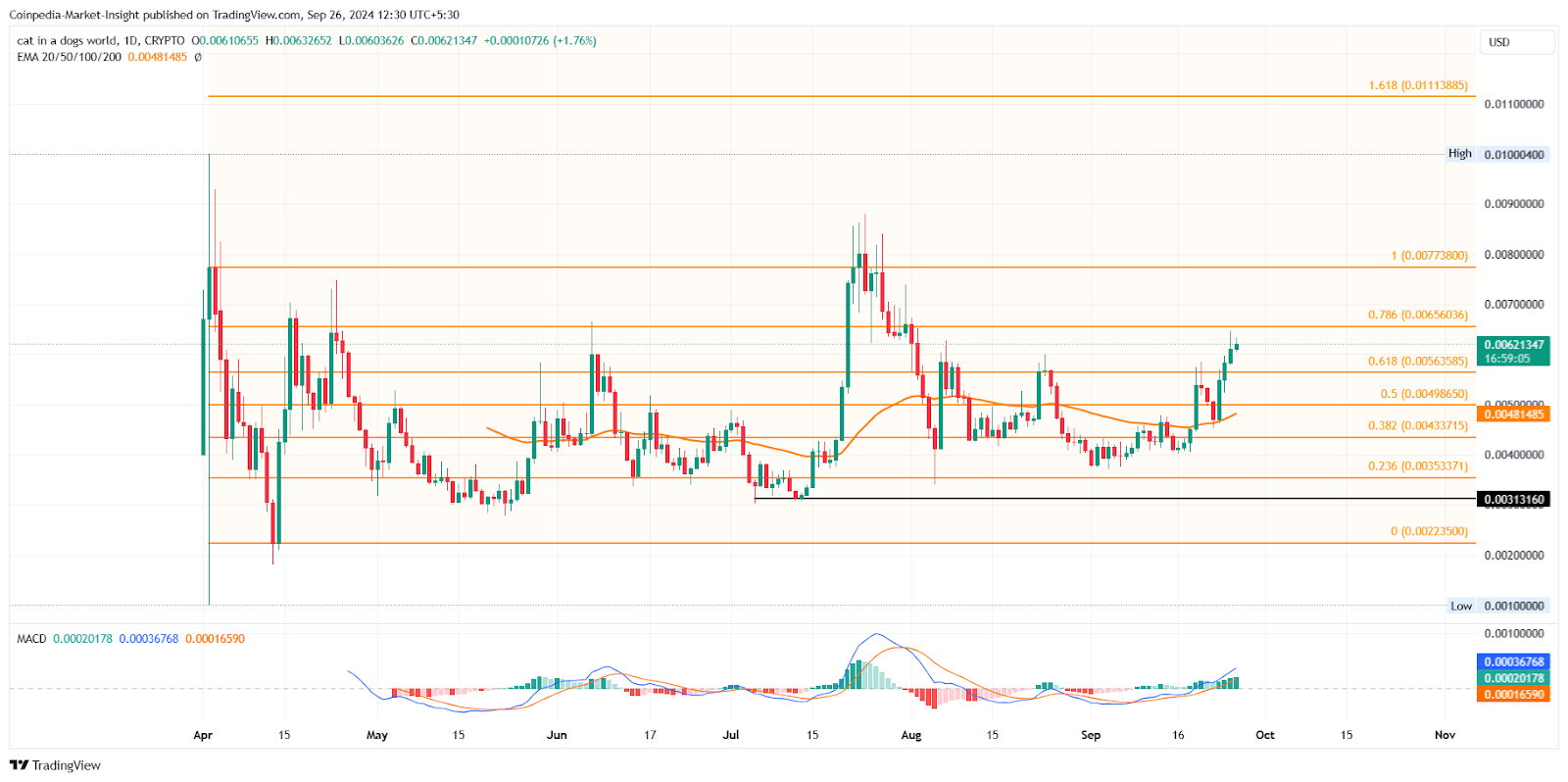 DOG, MEW, SHIB: Những Meme Coin đang FOMO hướng tới lợi nhuận x2 - Tin Tức Bitcoin - Cập Nhật Tin Tức Coin Mới Nhất 24/7 2024