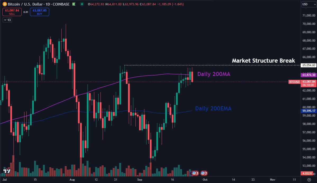 Bitcoin Tăng 2%, Nhà Giao Dịch Hồi Hộp Chờ Dữ Liệu Mỹ - Tin Tức Bitcoin - Cập Nhật Tin Tức Coin Mới Nhất 24/7 2024