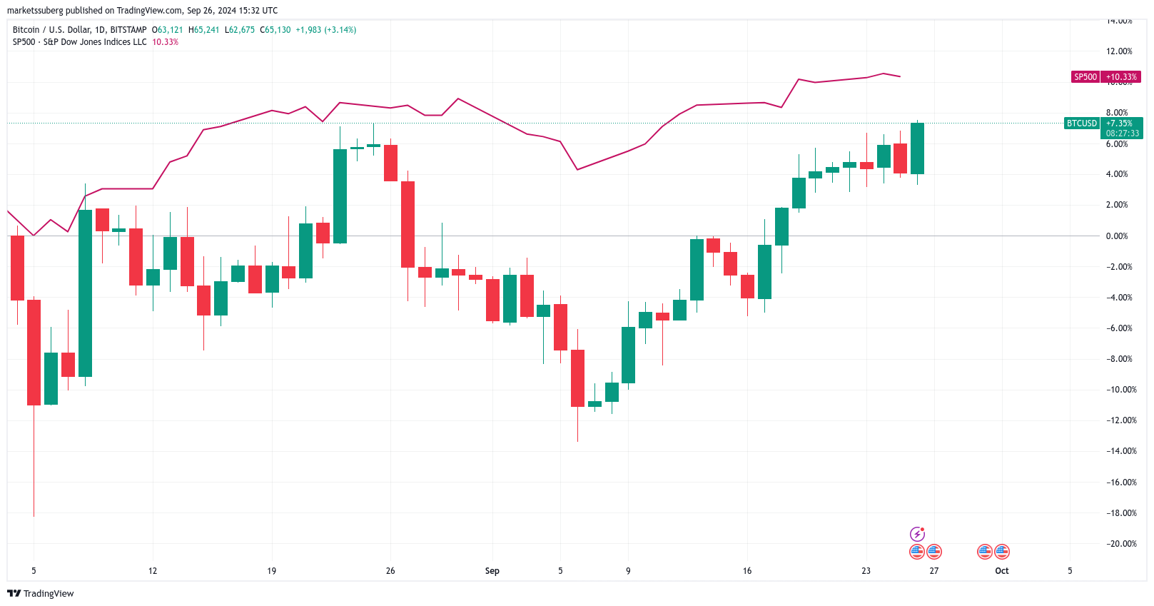 Giá Bitcoin đạt đỉnh 2 tháng, giảm xuống dưới $60K? - Tin Tức Bitcoin - Cập Nhật Tin Tức Coin Mới Nhất 24/7 2024