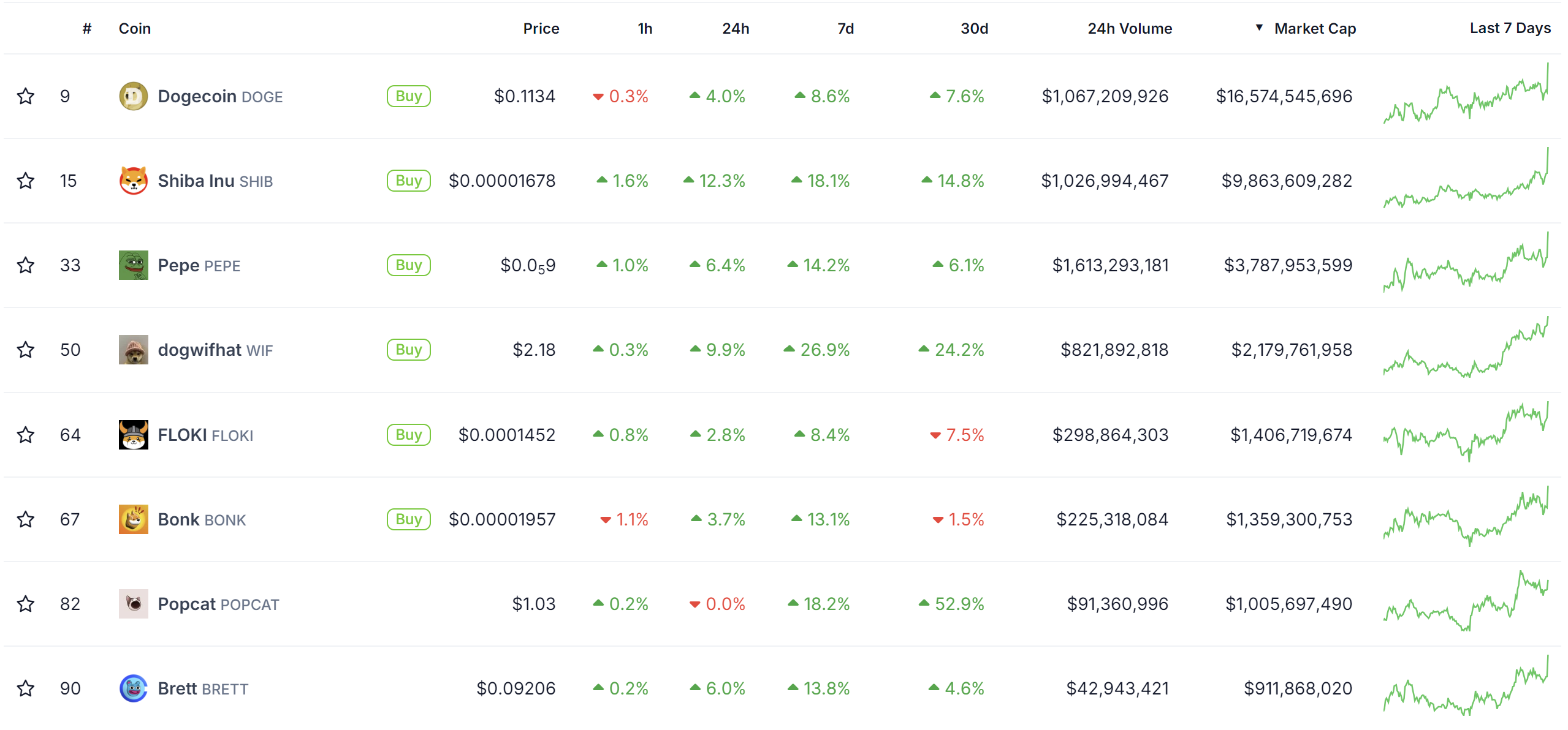 Dogwifhat tăng 46%: Memecoin quay trở lại? - Tin Tức Bitcoin - Cập Nhật Tin Tức Coin Mới Nhất 24/7 2024