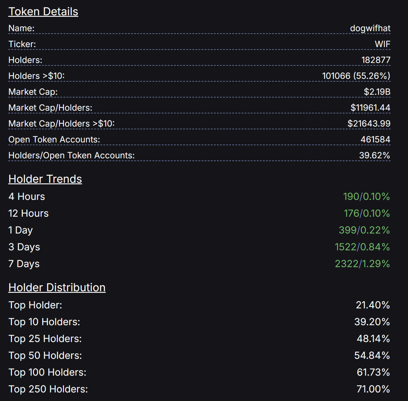 Dogwifhat tăng 46%: Memecoin quay trở lại? - Tin Tức Bitcoin - Cập Nhật Tin Tức Coin Mới Nhất 24/7 2024