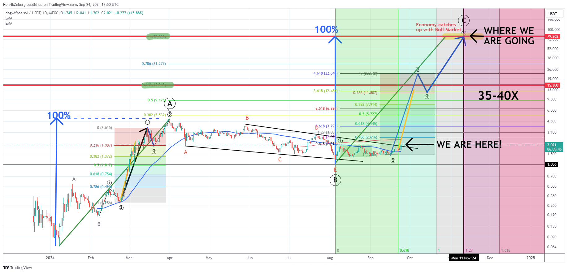 Dogwifhat tăng 46%: Memecoin quay trở lại? - Tin Tức Bitcoin - Cập Nhật Tin Tức Coin Mới Nhất 24/7 2024