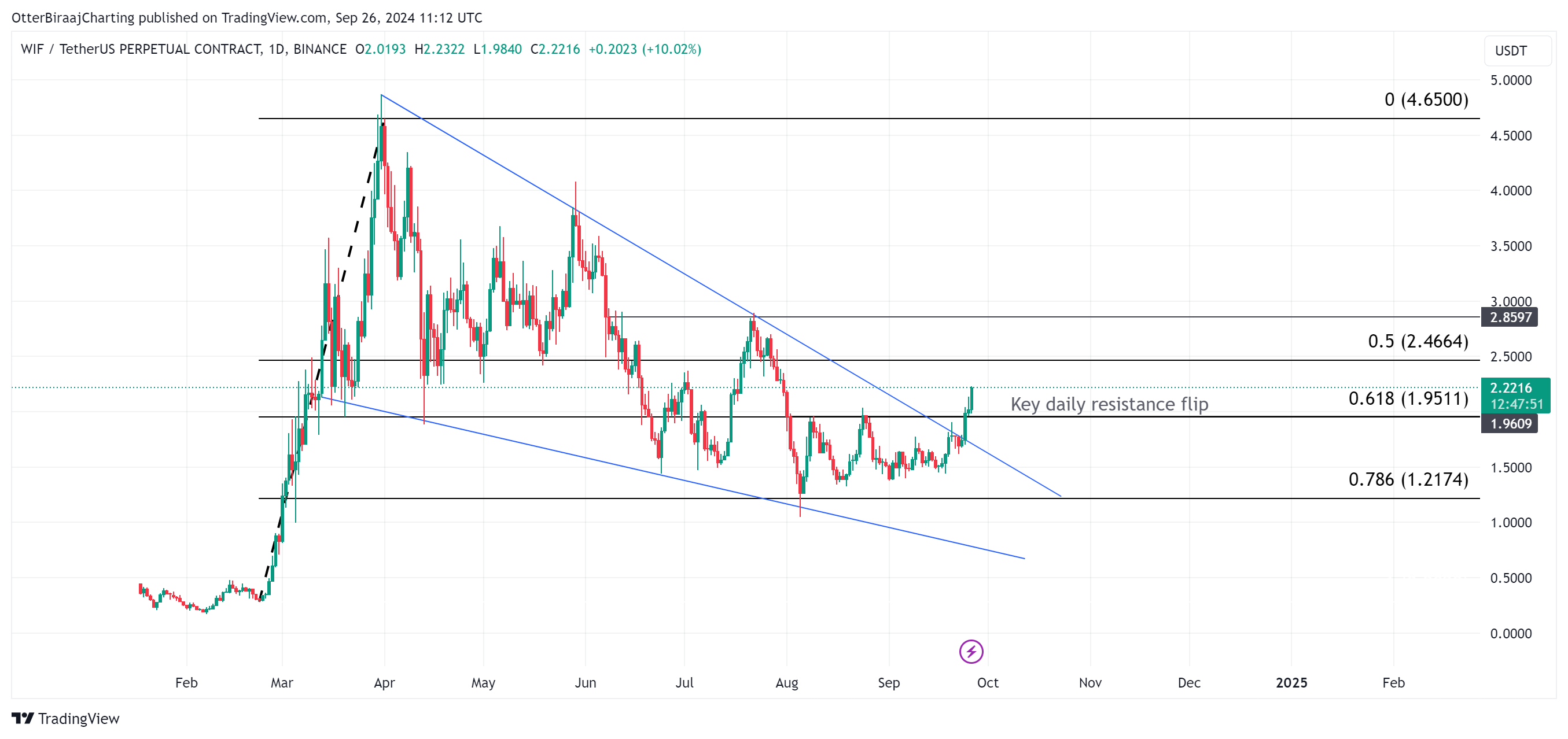 Dogwifhat tăng 46%: Memecoin quay trở lại? - Tin Tức Bitcoin - Cập Nhật Tin Tức Coin Mới Nhất 24/7 2024